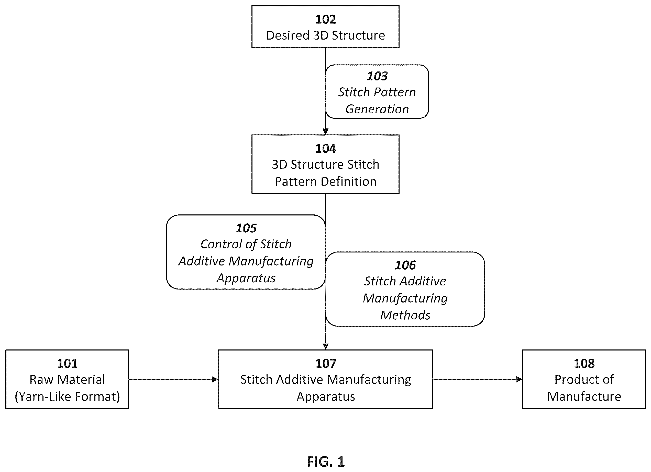 Patent US12552091 Figure 1 – Additive manufacturing system using interlinked repeating subunits