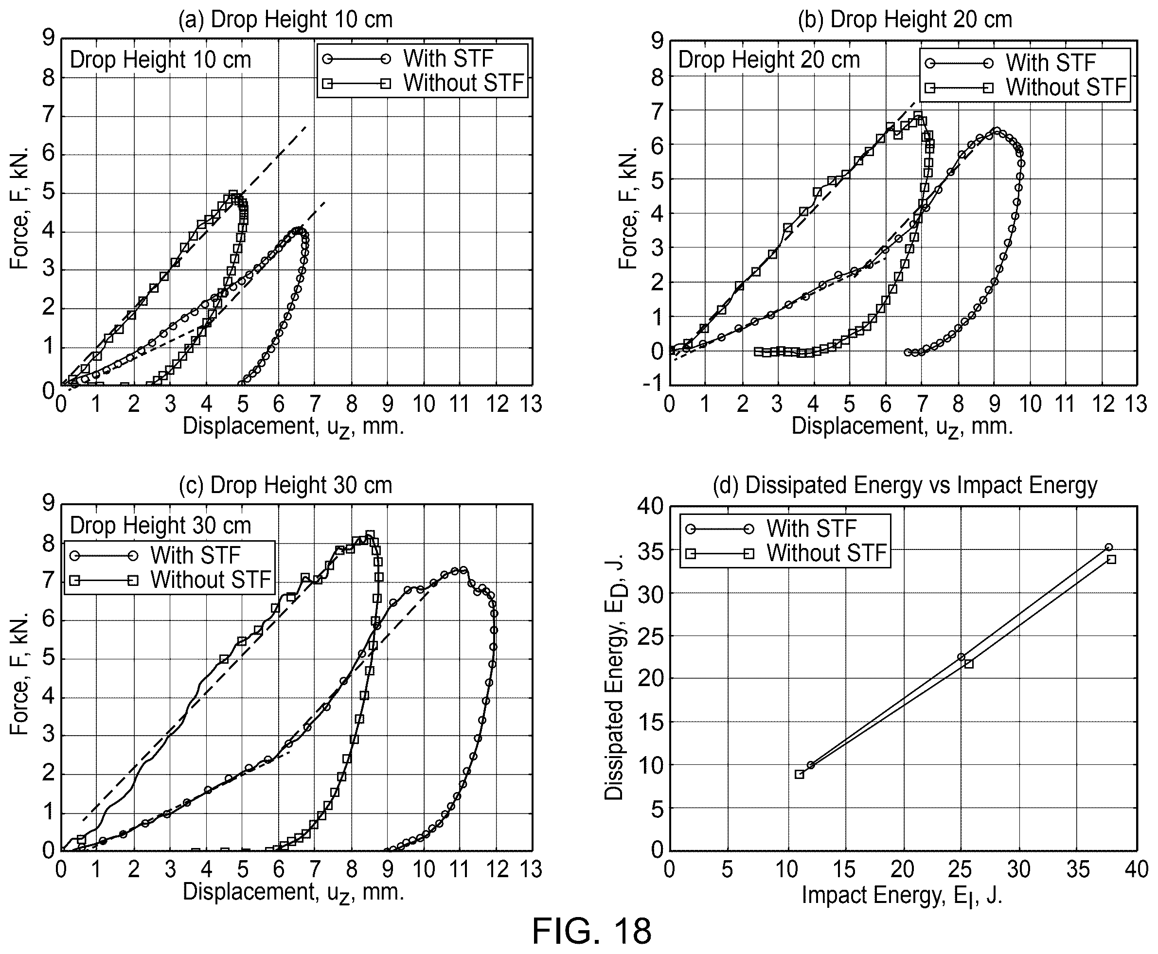 Patent US12552132 Figure 13 – Impact-resistant, damage tolerant composites with shear thickening fluid layers and uses thereof