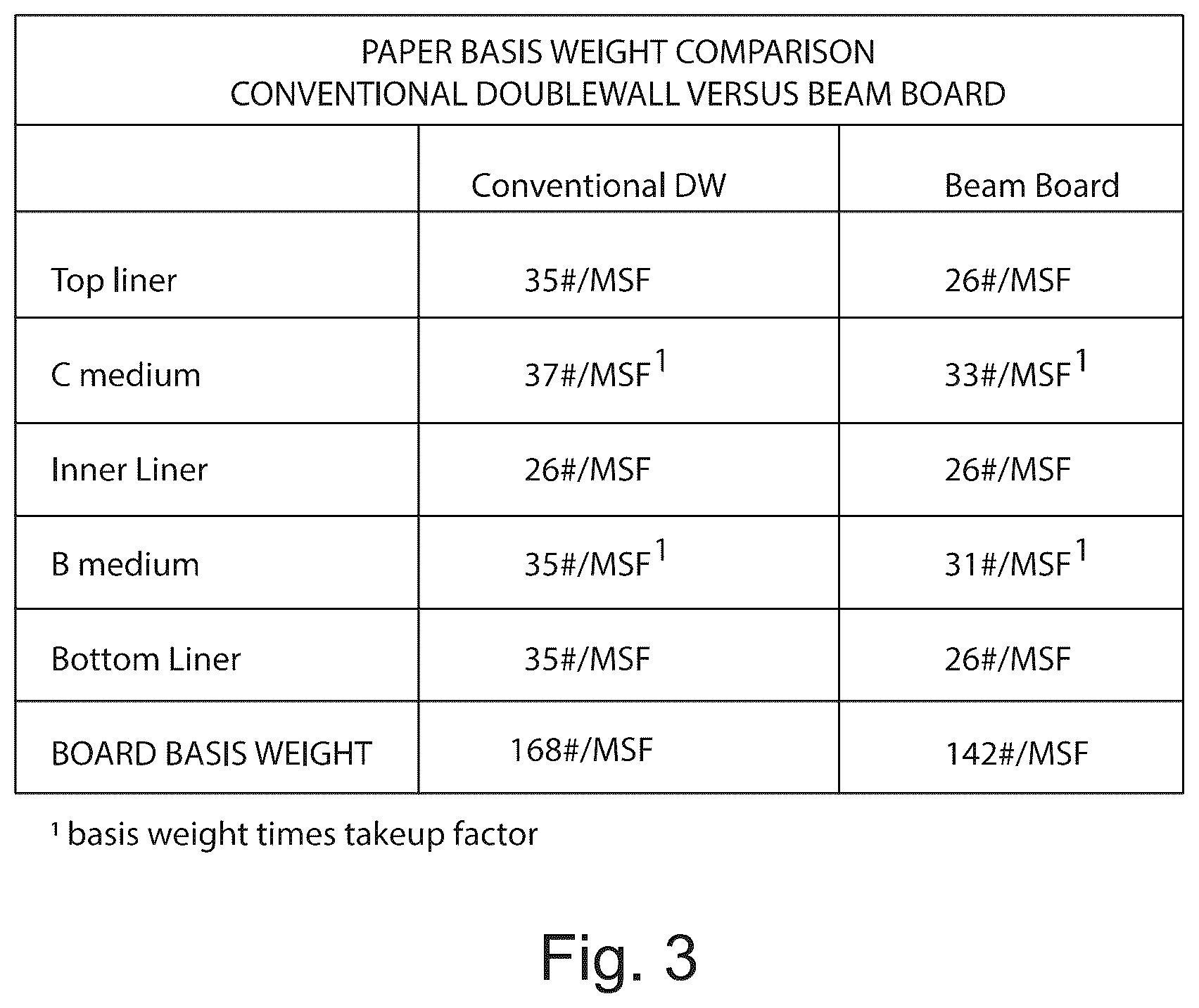 Patent US12552147 Figure 2 – Crease reinforced doublewall corrugated board