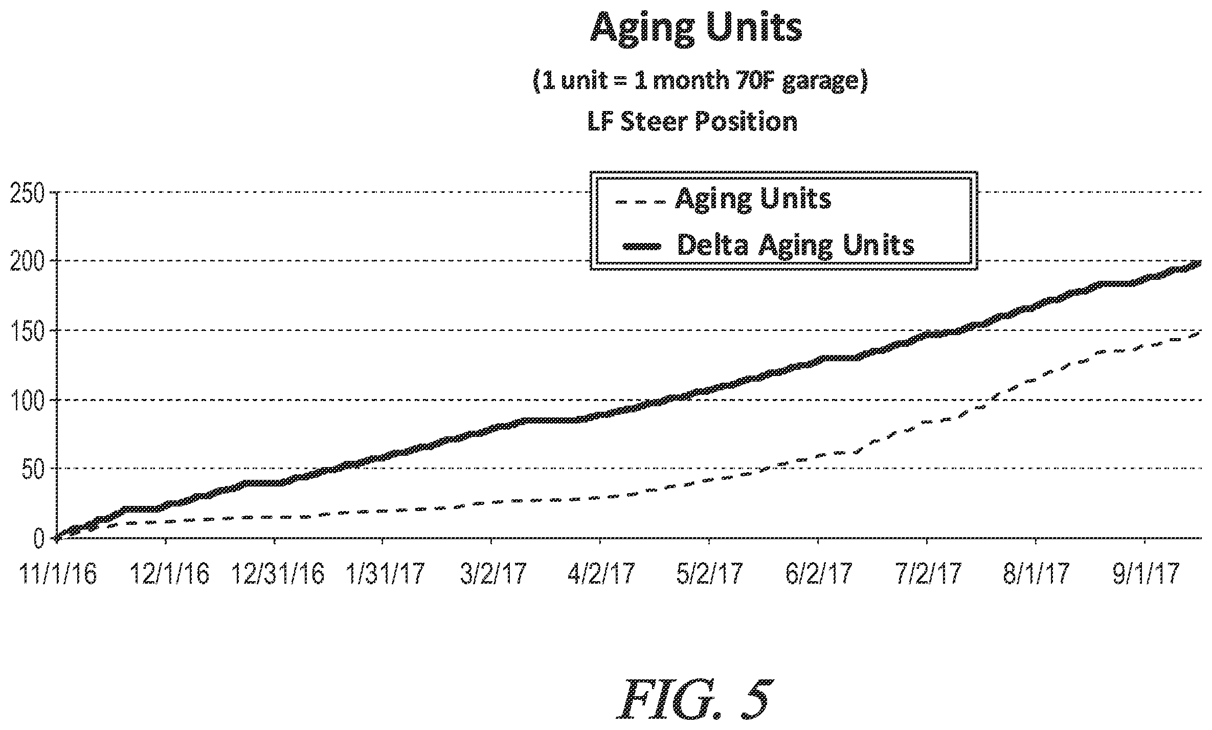 Patent US12552202 Figure 5 – System, method, and tire aging model for quantifying field usage severity of motor vehicle tires