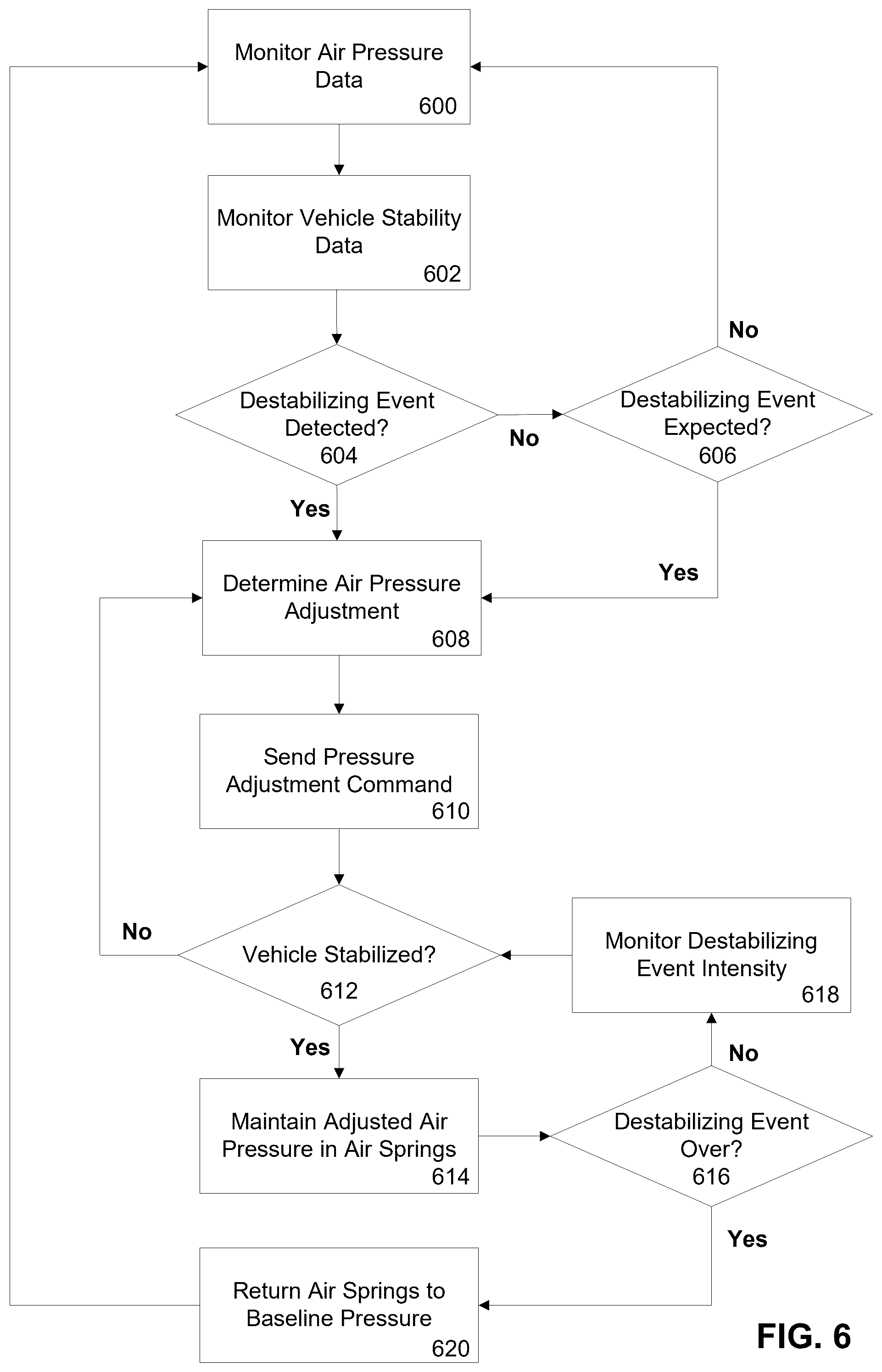 Patent US12552214 Figure 7 – Vehicle air spring system and methods for controlling vehicle stability using air springs