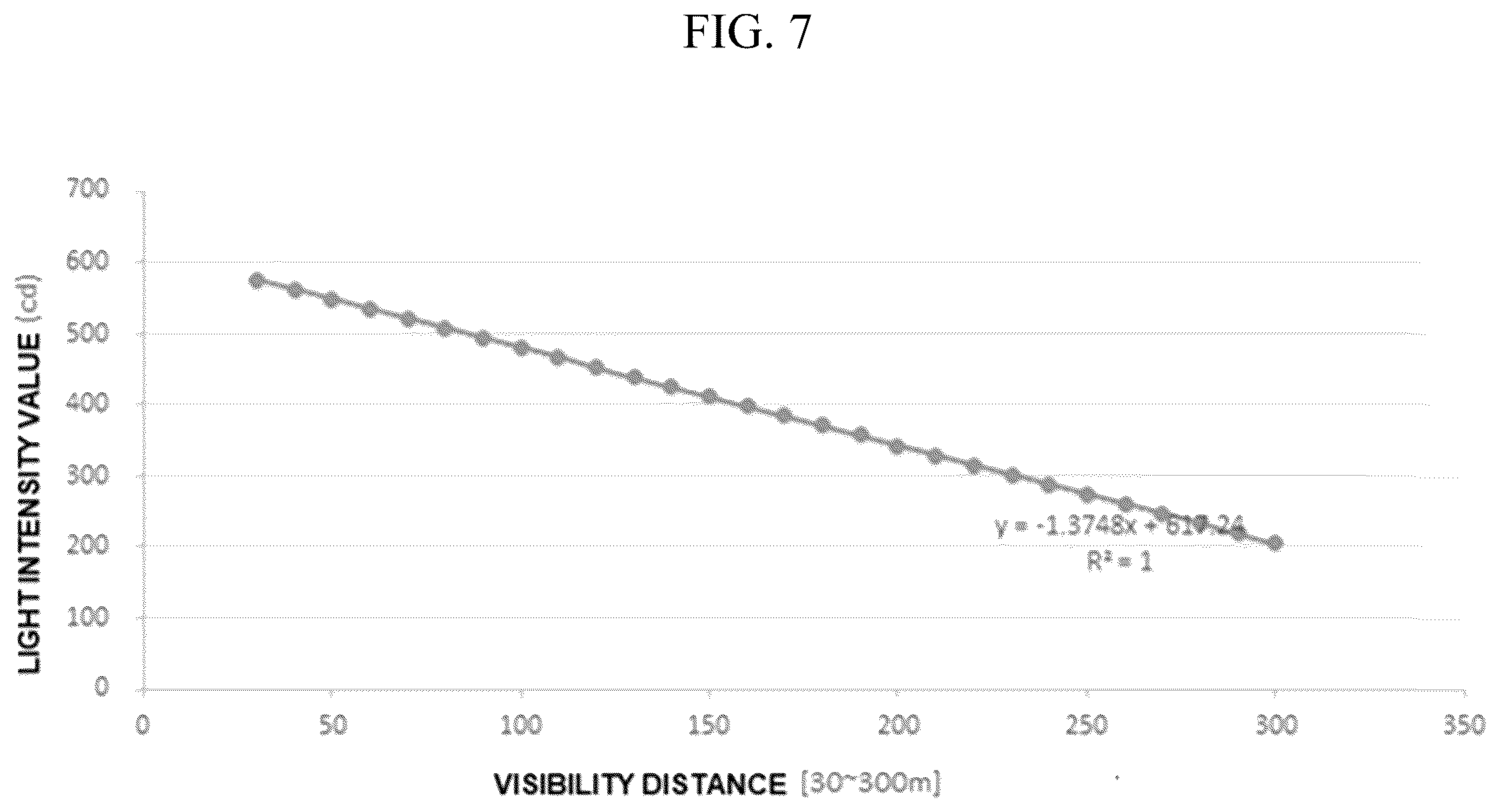 Patent US12552309 Figure 7 – Automatic light intensity control device for vehicle rear lamps in response to changes in visibility distance and its control method