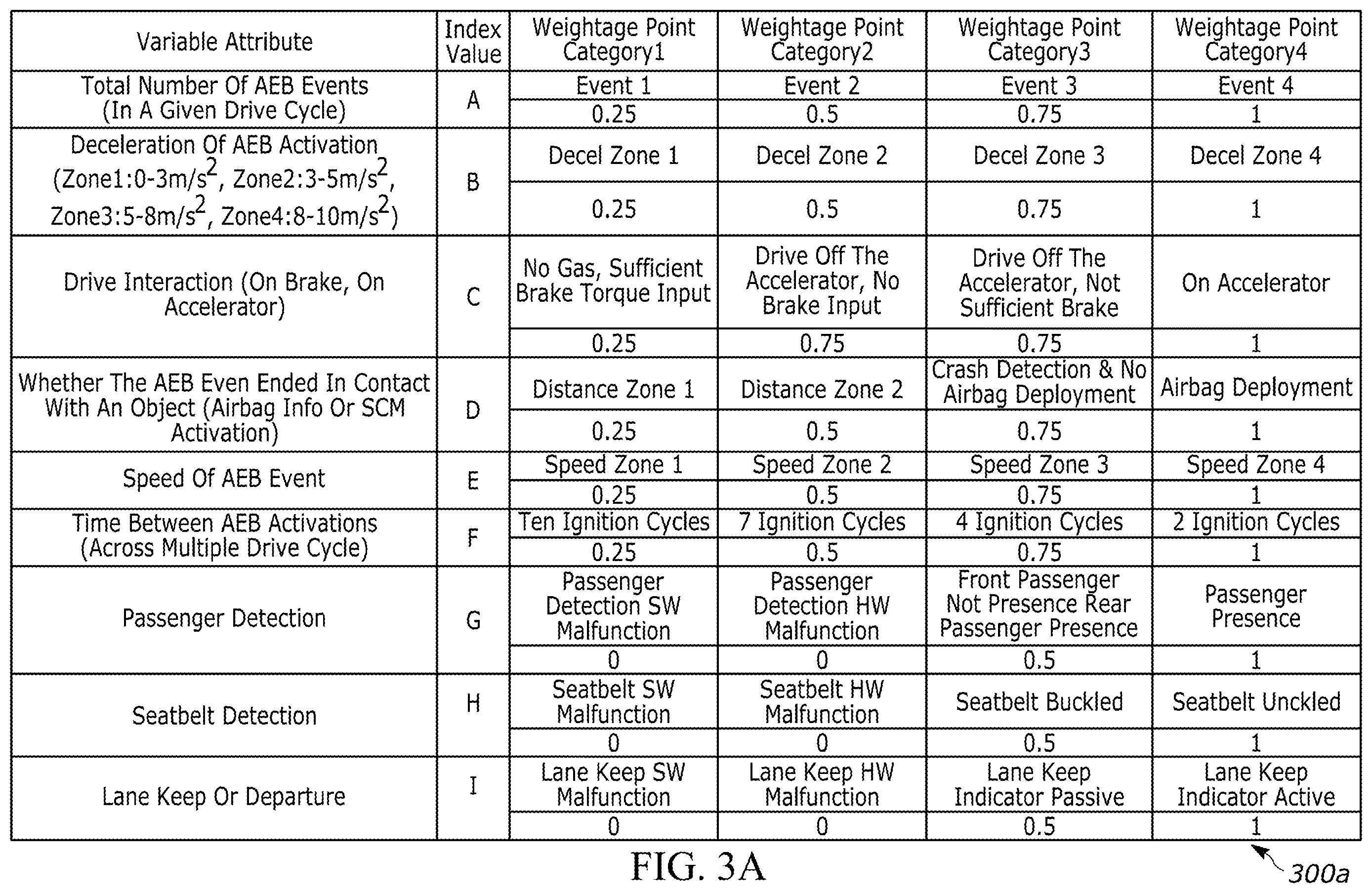 Patent US12552350 Figure 3 – Driver's automatic emergency brake (AEB) handling score card