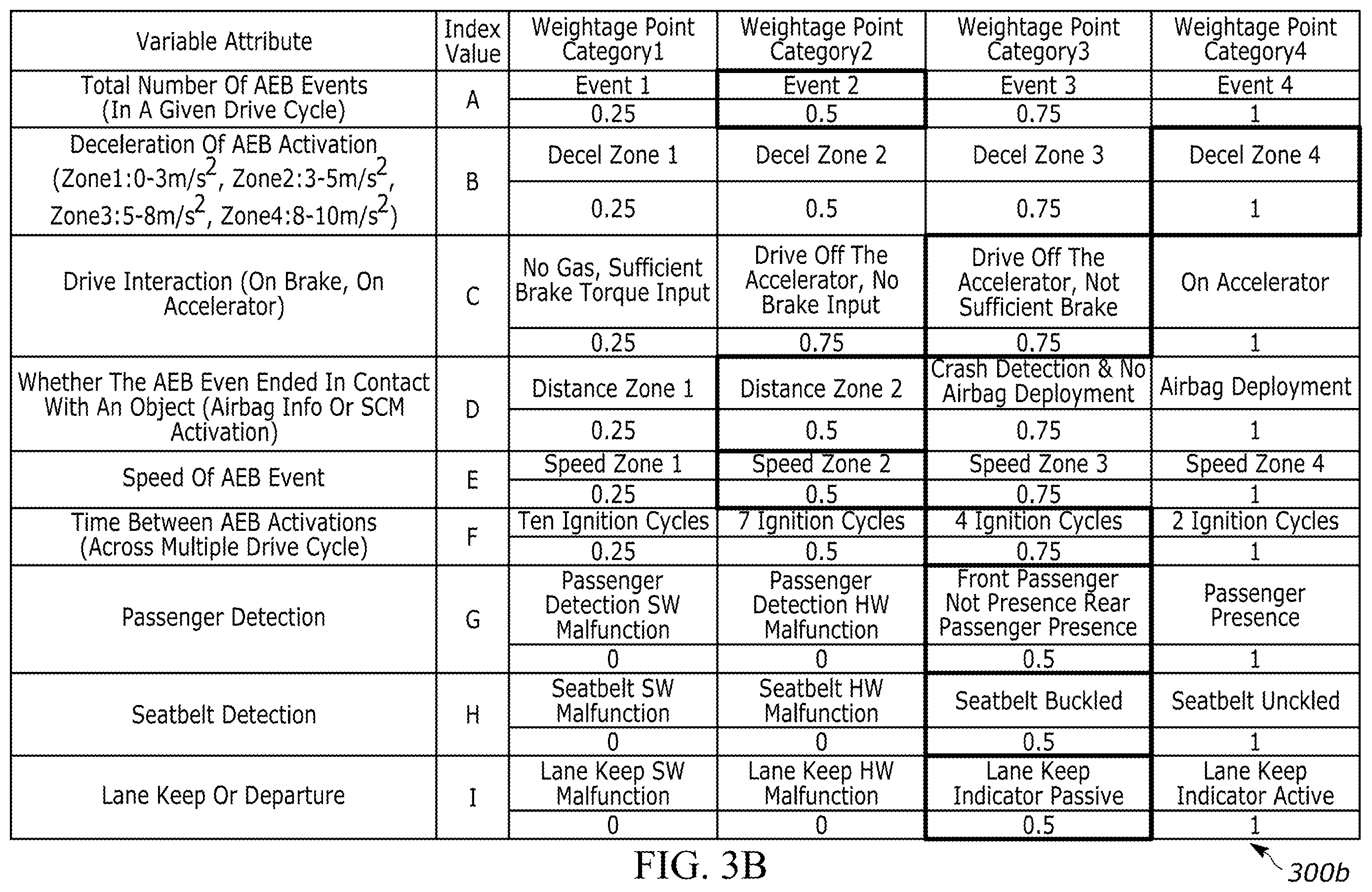 Patent US12552350 Figure 4 – Driver's automatic emergency brake (AEB) handling score card