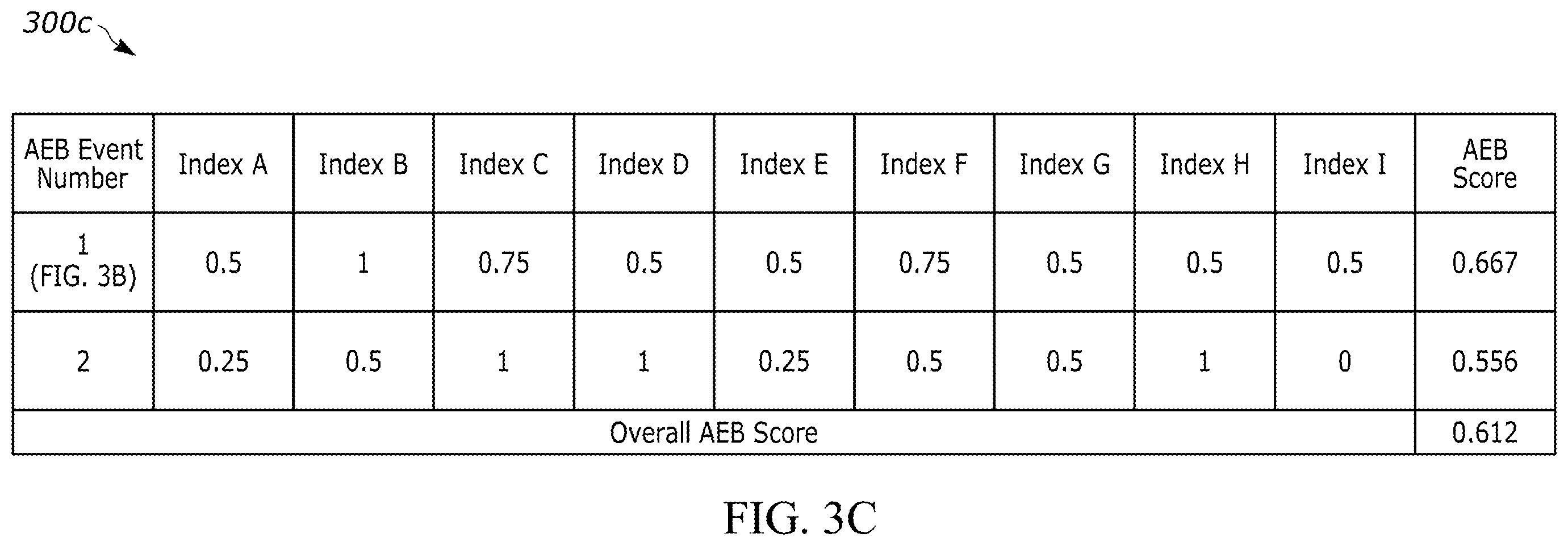 Patent US12552350 Figure 5 – Driver's automatic emergency brake (AEB) handling score card