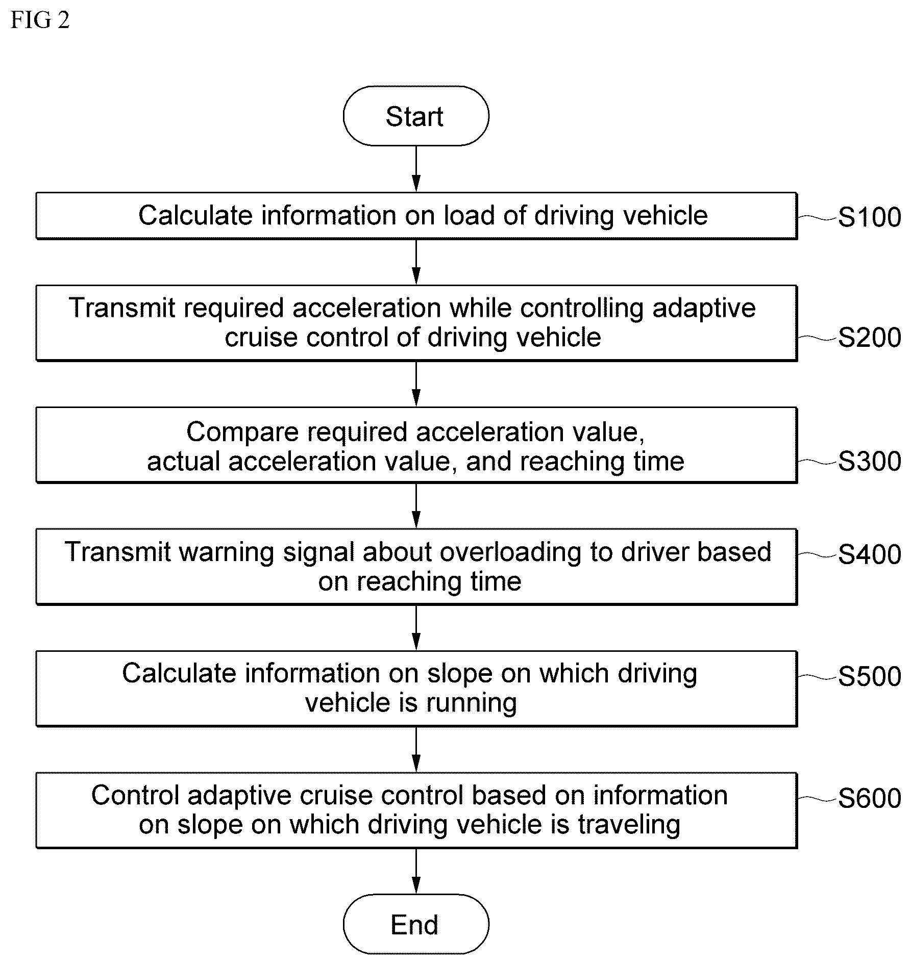 Patent US12552377 Figure 2 – Method and a device for controlling an ADAS based on the load and the slope of a driving vehicle