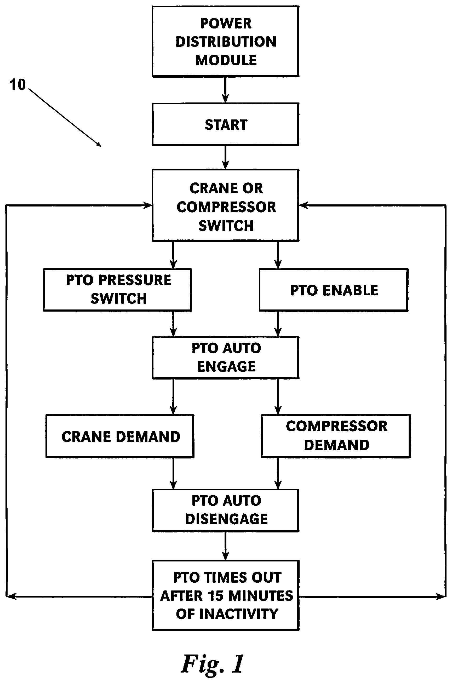 Patent US12552387 Figure 1 – Method and apparatus for automating power take-offs for vehicles and equipment