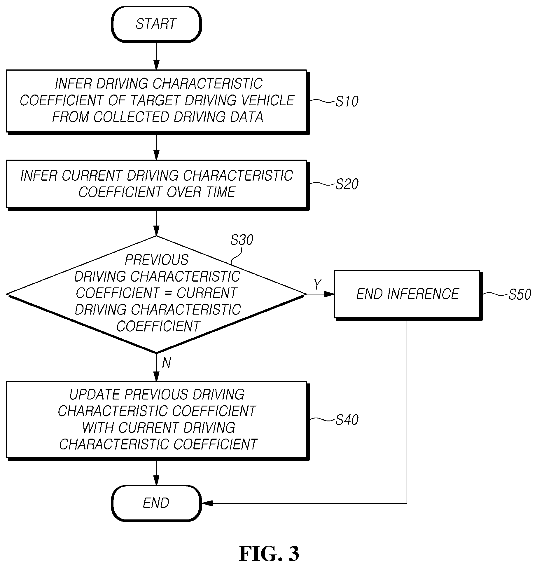 Patent US12552393 Figure 3 – Method and apparatus for inferring driving characteristic of a vehicle in real-time