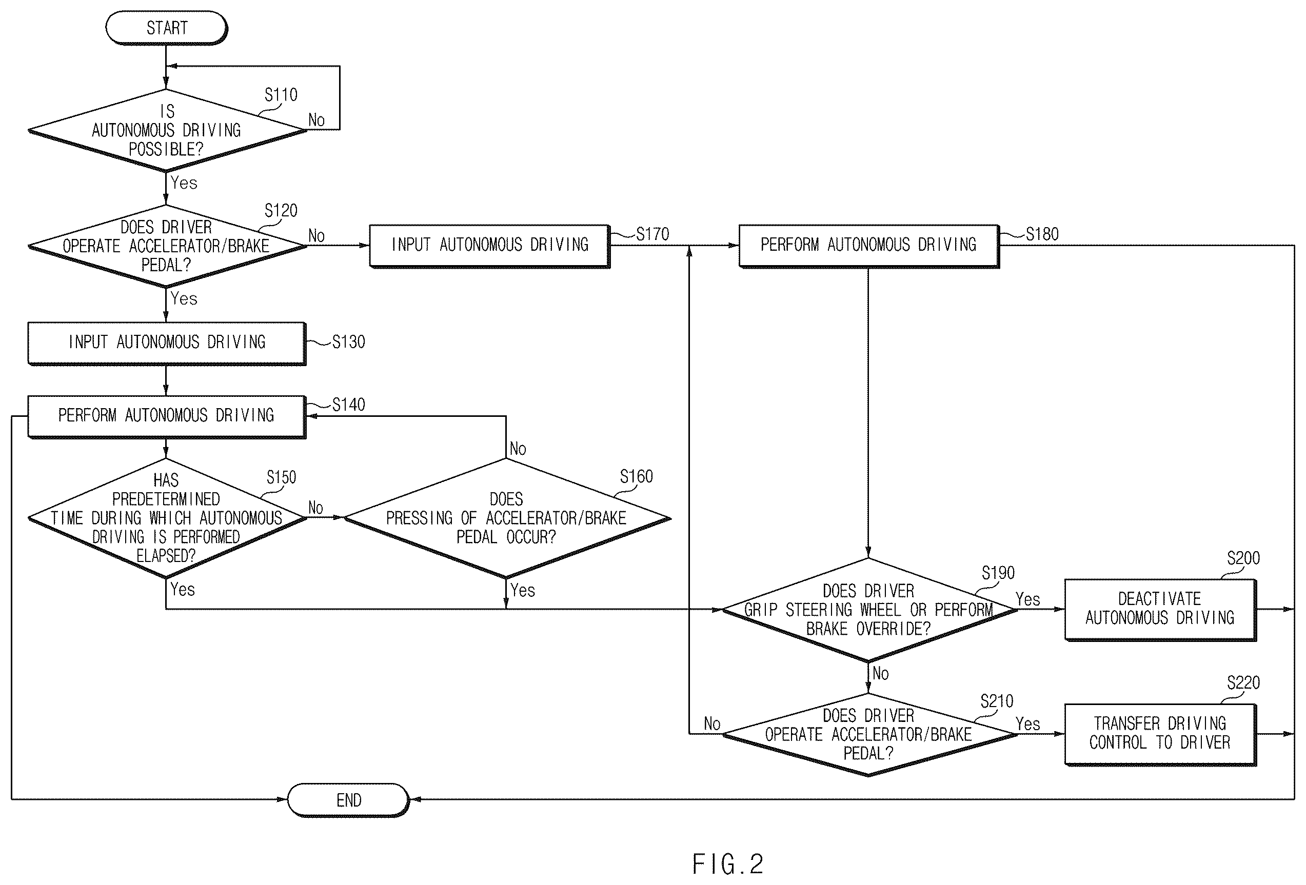 Patent US12552417 Figure 2 – Vehicle driving control apparatus and vehicle driving control method