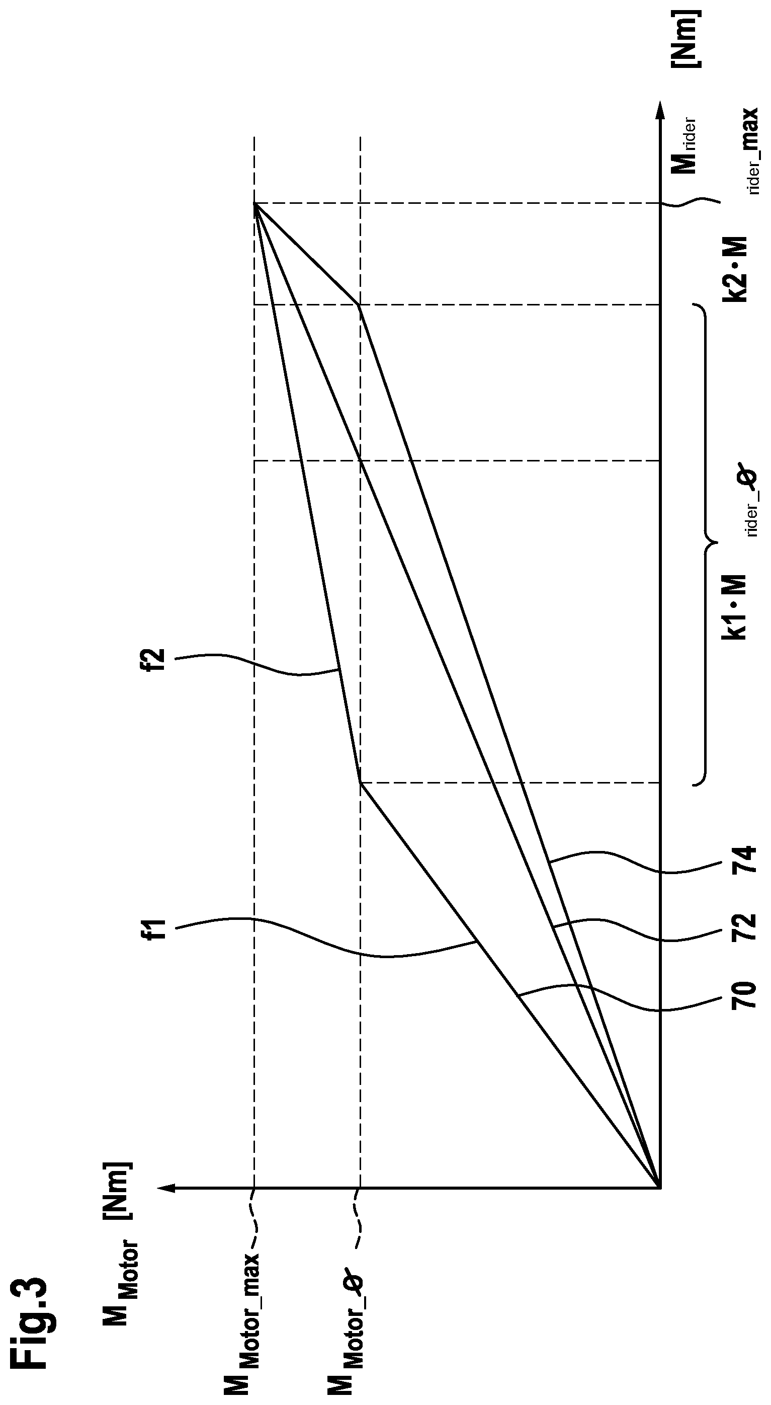 Patent US12552490 Figure 3 – Method and drive system for adapting a drive assist by an electric drive motor of an electrically drivable bicycle