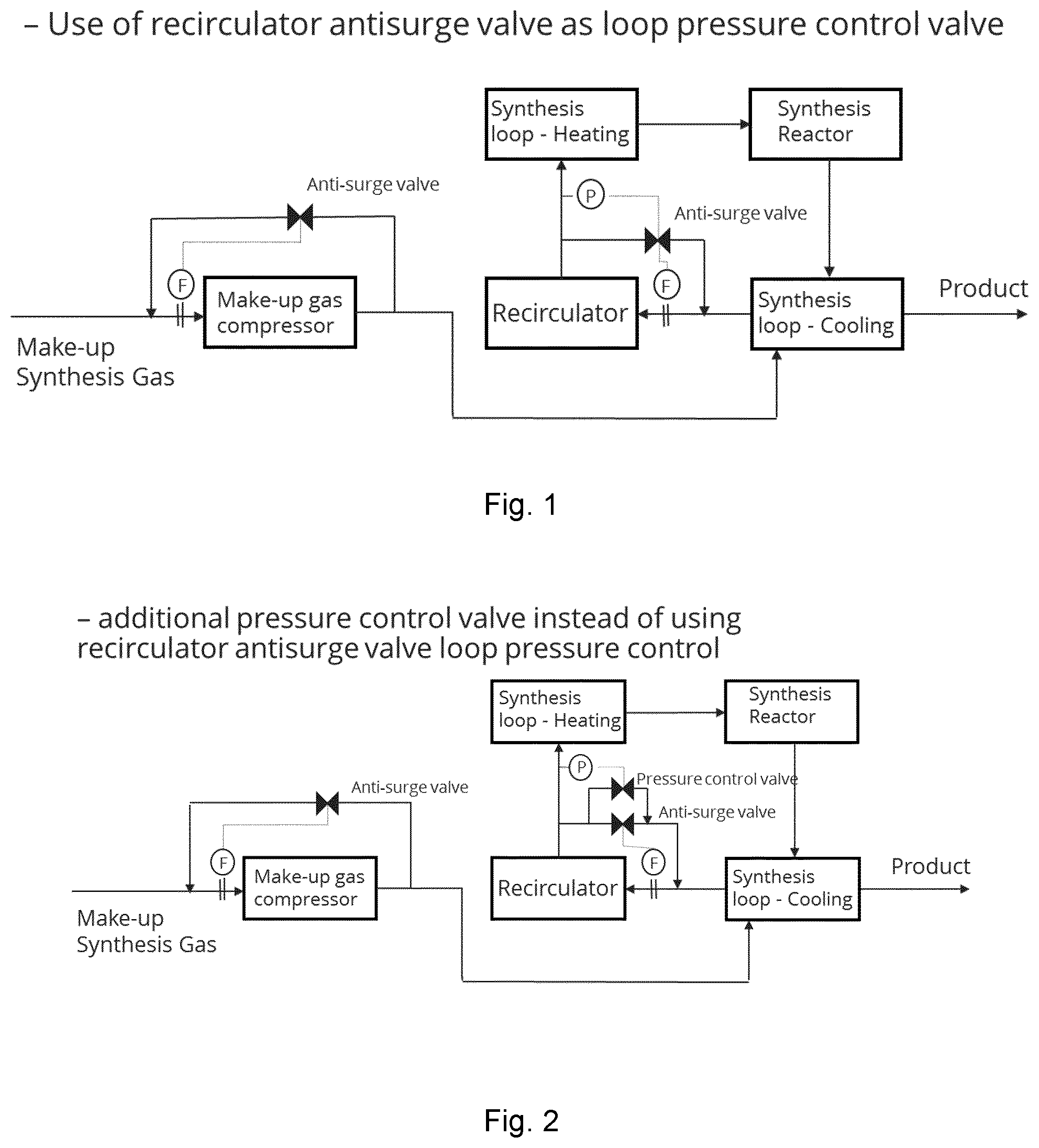Patent US12552677 Figure 1 – Method for the control of pressure in a loop for the preparation of ammonia or methanol