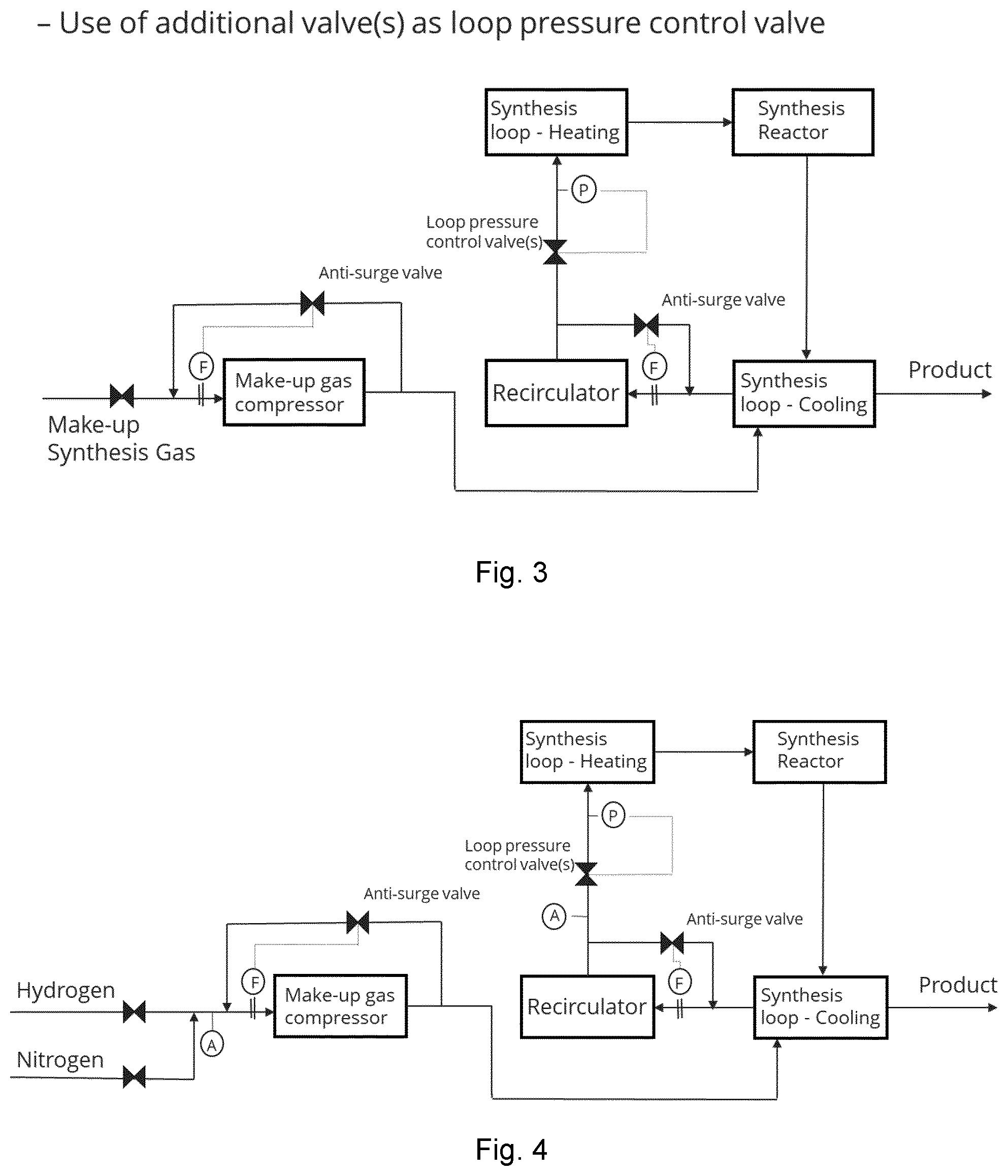 Patent US12552677 Figure 2 – Method for the control of pressure in a loop for the preparation of ammonia or methanol