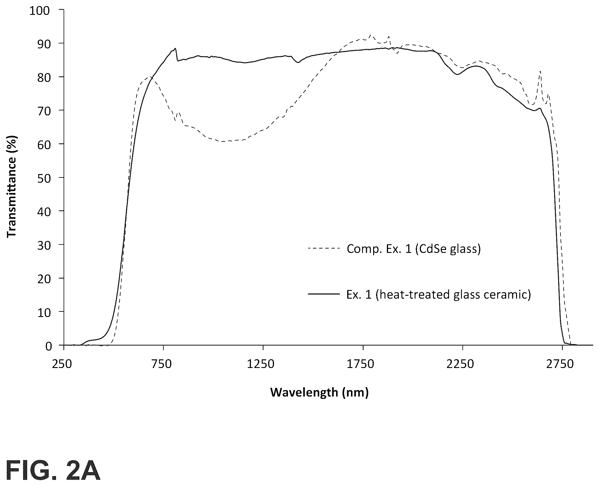 Patent US12552704 Figure 2 – Glass-ceramics and glasses