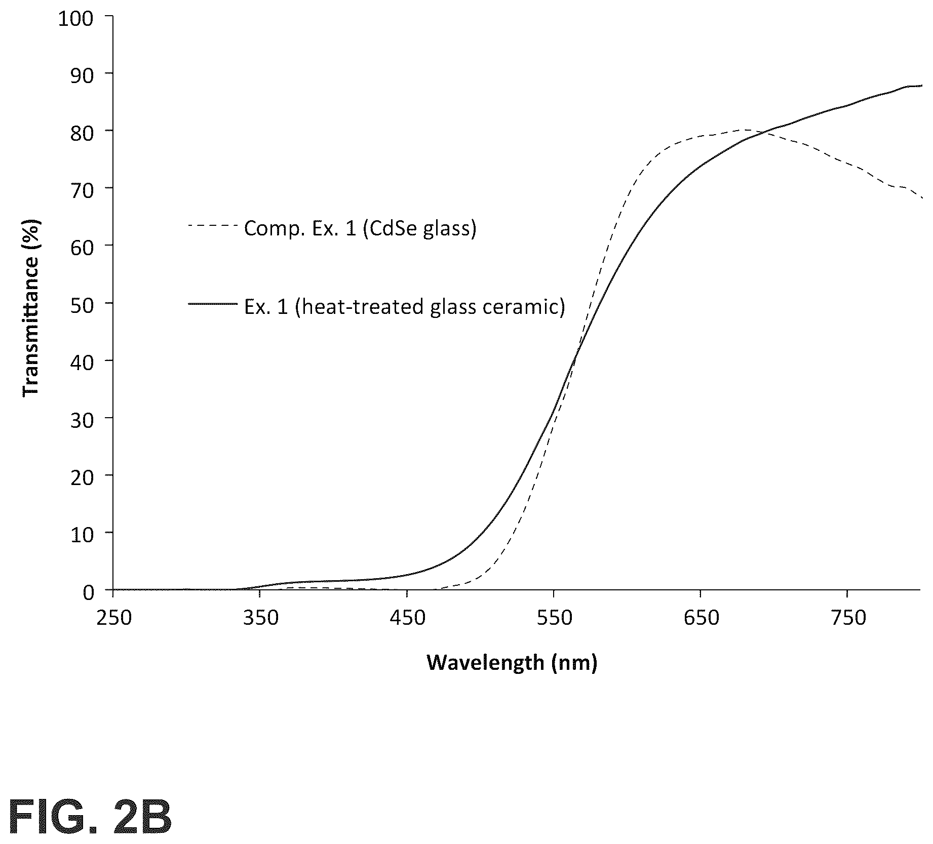 Patent US12552704 Figure 3 – Glass-ceramics and glasses