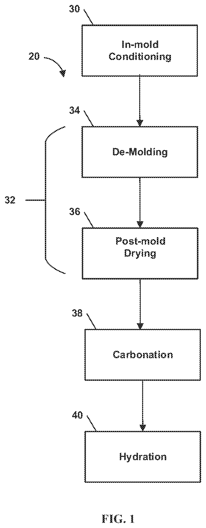 Patent US12552710 Figure 1 – Methods of making sustainable ductile cast cementitious structure for carbon dioxide sequestration