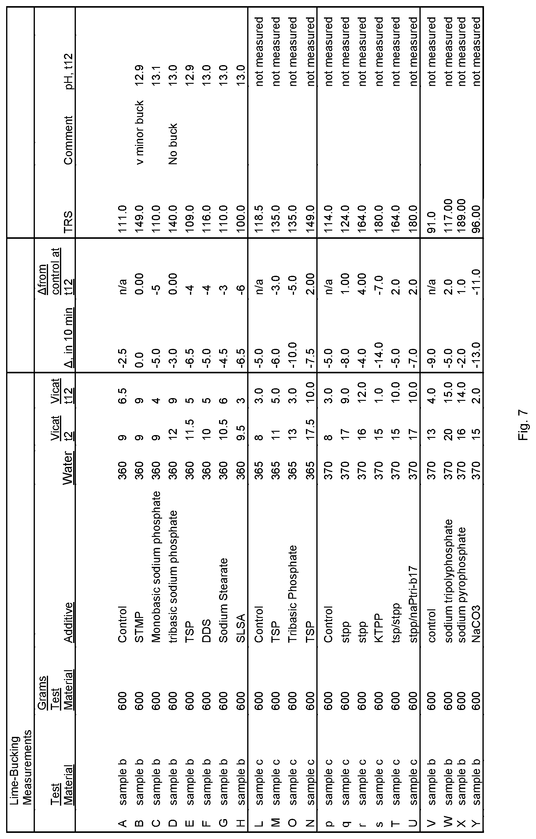 Patent US12552713 Figure 7 – Low-cost, effective phosphate-based lime bucking inhibitor