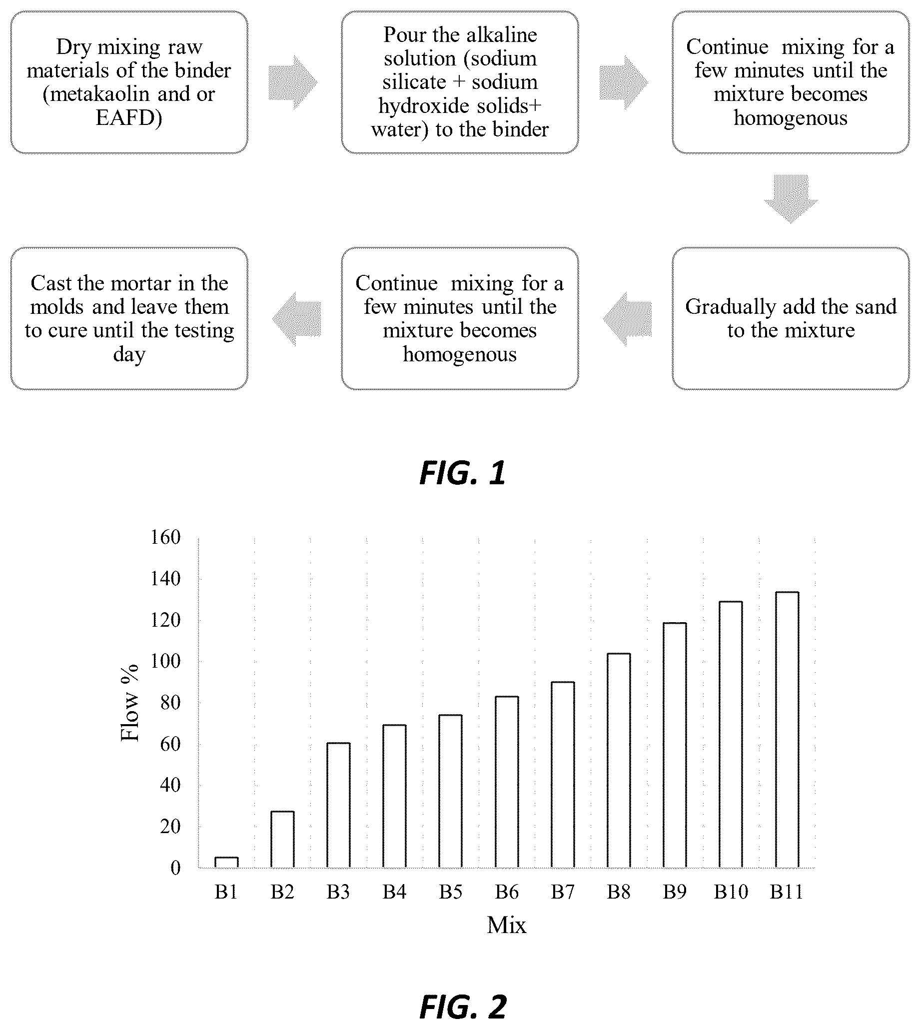 Patent US12552714 Figure 1 – Synthesis of alkali-activated composites incorporating large quantities of electric arc furnace dust
