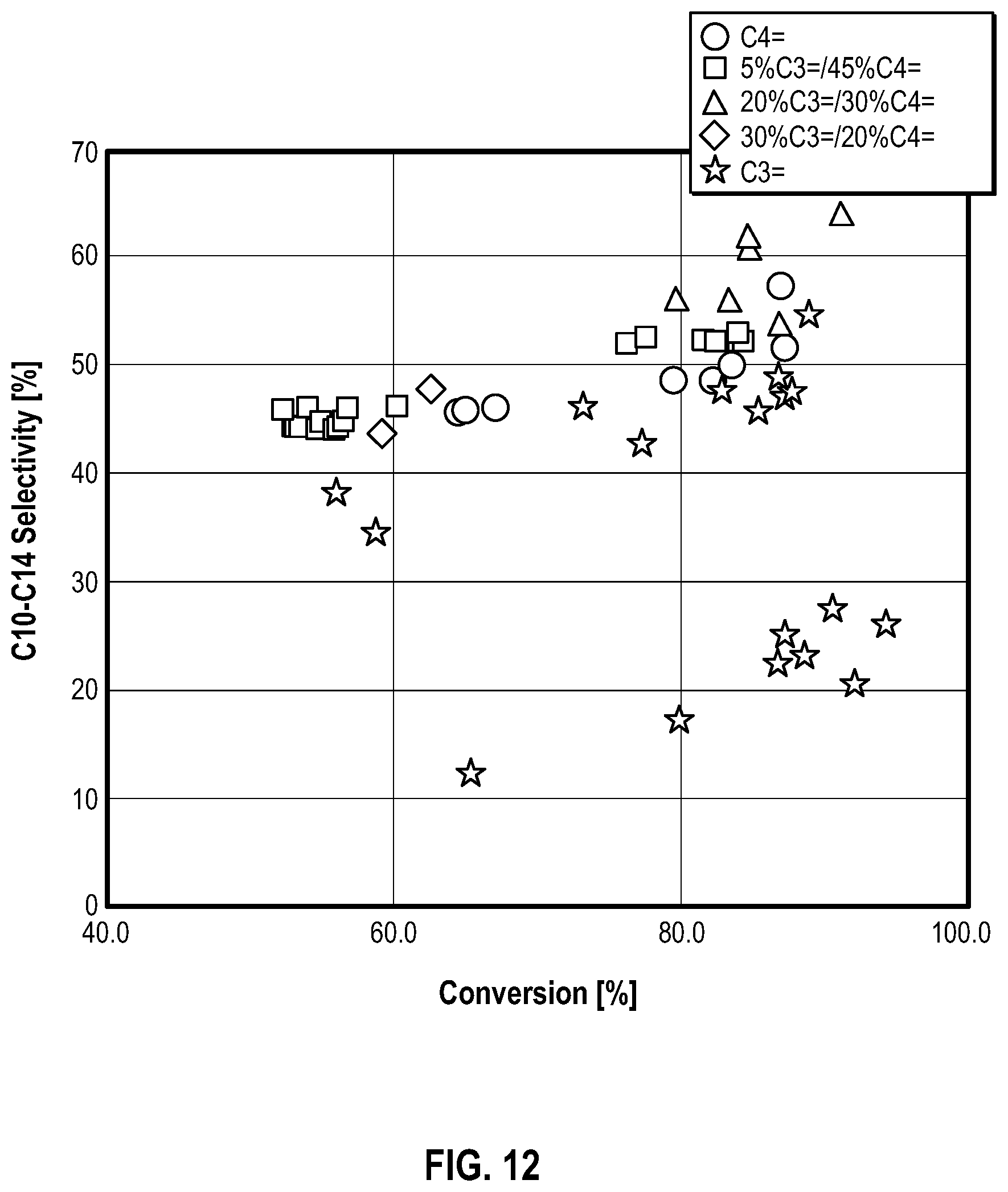 Patent US12552730 Figure 8 – Enhanced production of lightly branched olefin oligomers through olefin oligomerization