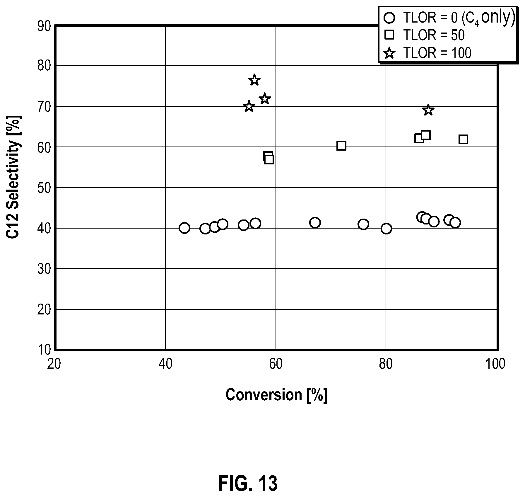 Patent US12552730 Figure 9 – Enhanced production of lightly branched olefin oligomers through olefin oligomerization