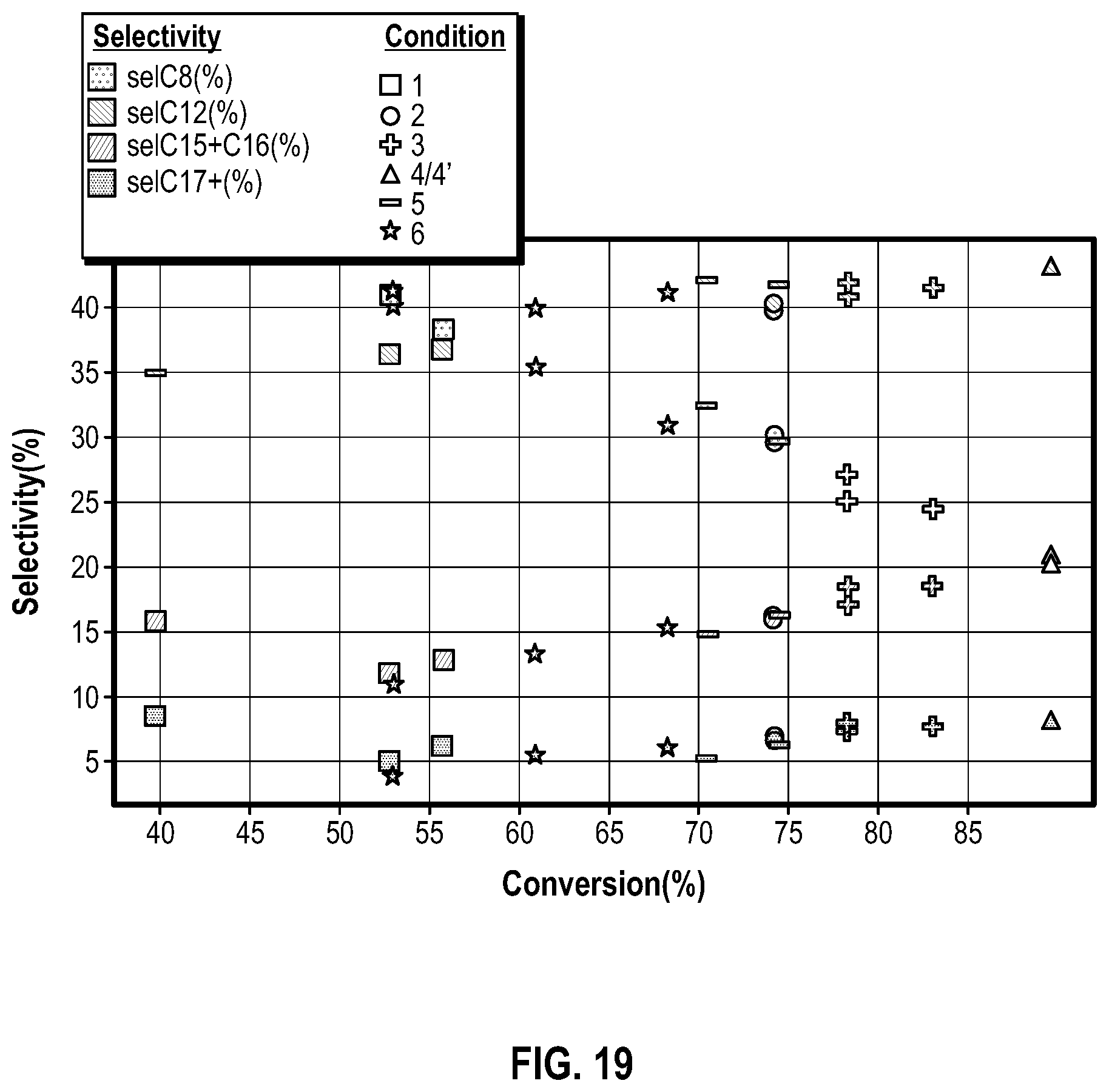 Patent US12552730 Figure 13 – Enhanced production of lightly branched olefin oligomers through olefin oligomerization