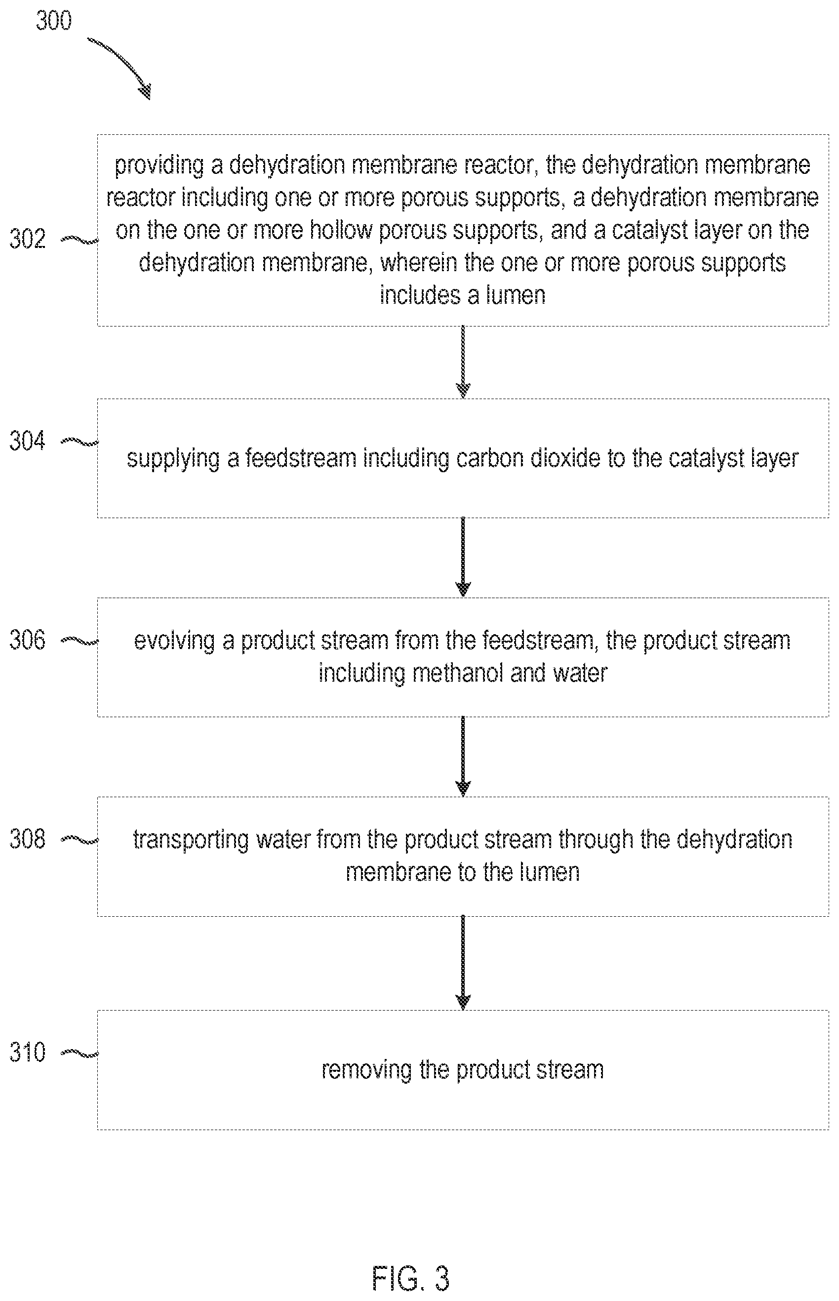 Patent US12552731 Figure 4 – Methods and systems for producing high purity methanol from carbon dioxide hydrogenation using NaA membrane reactor