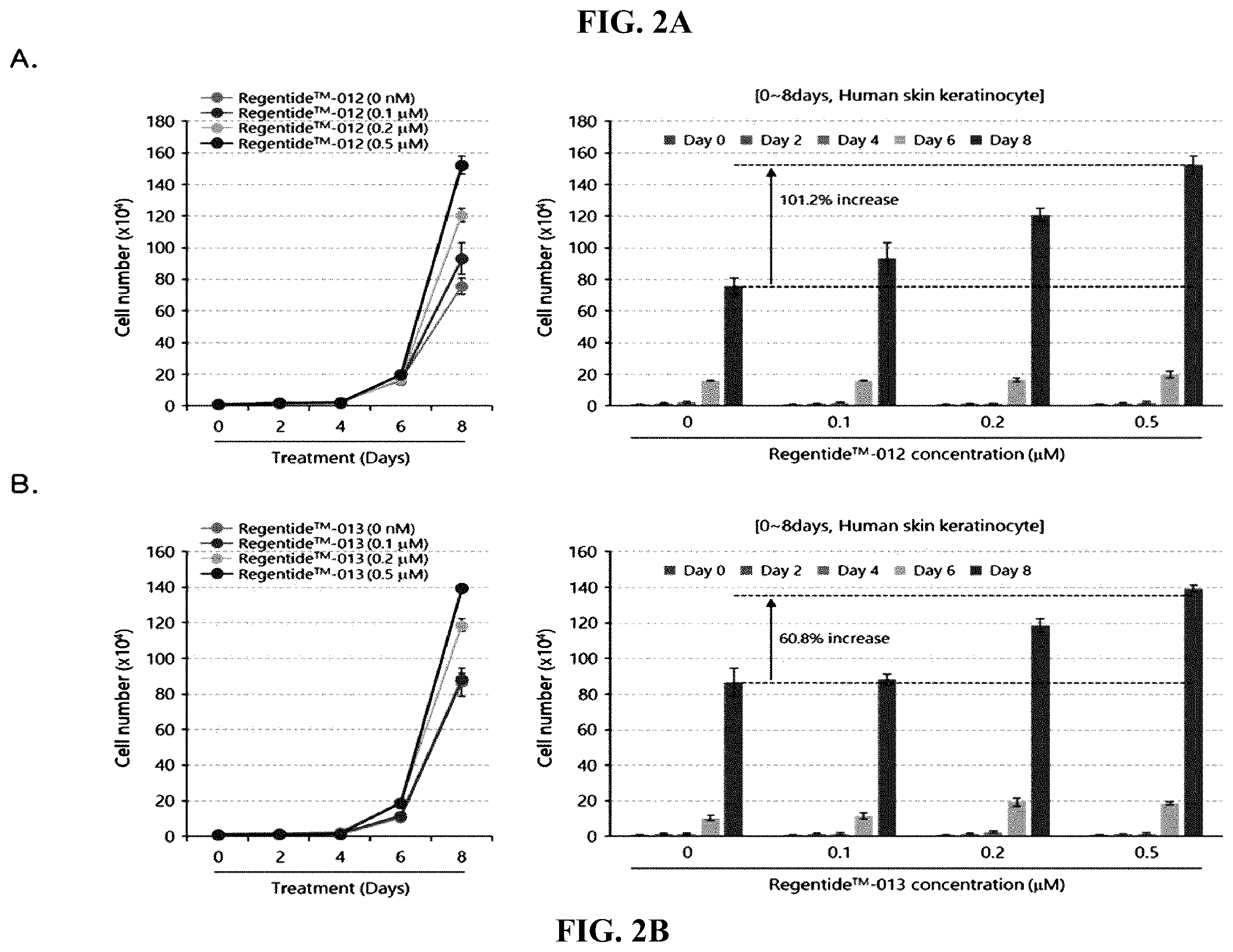 Patent US12552835 Figure 2 – Composition comprising Regentide-012 or Regentide-013 for improving skin condition