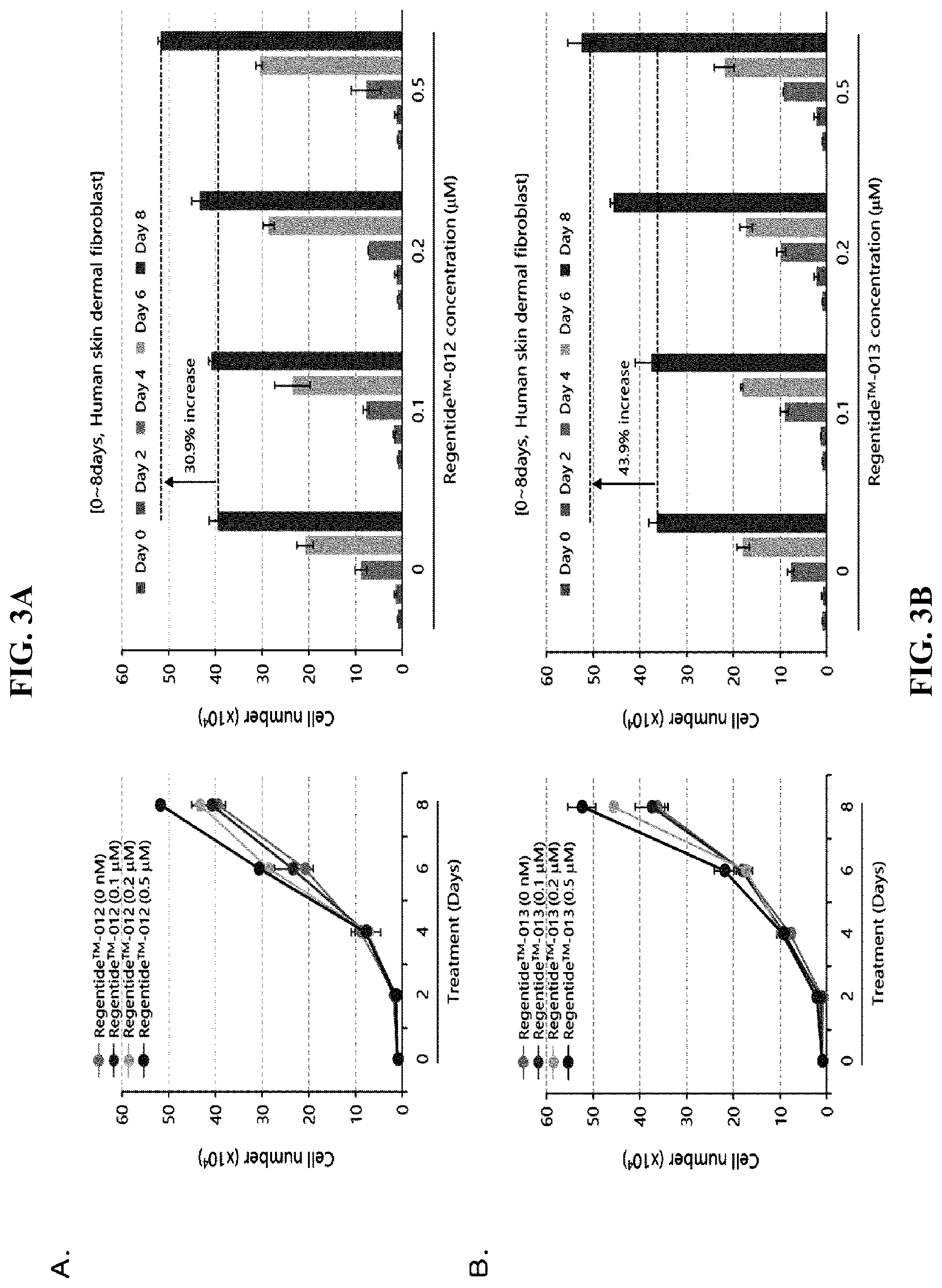 Patent US12552835 Figure 3 – Composition comprising Regentide-012 or Regentide-013 for improving skin condition