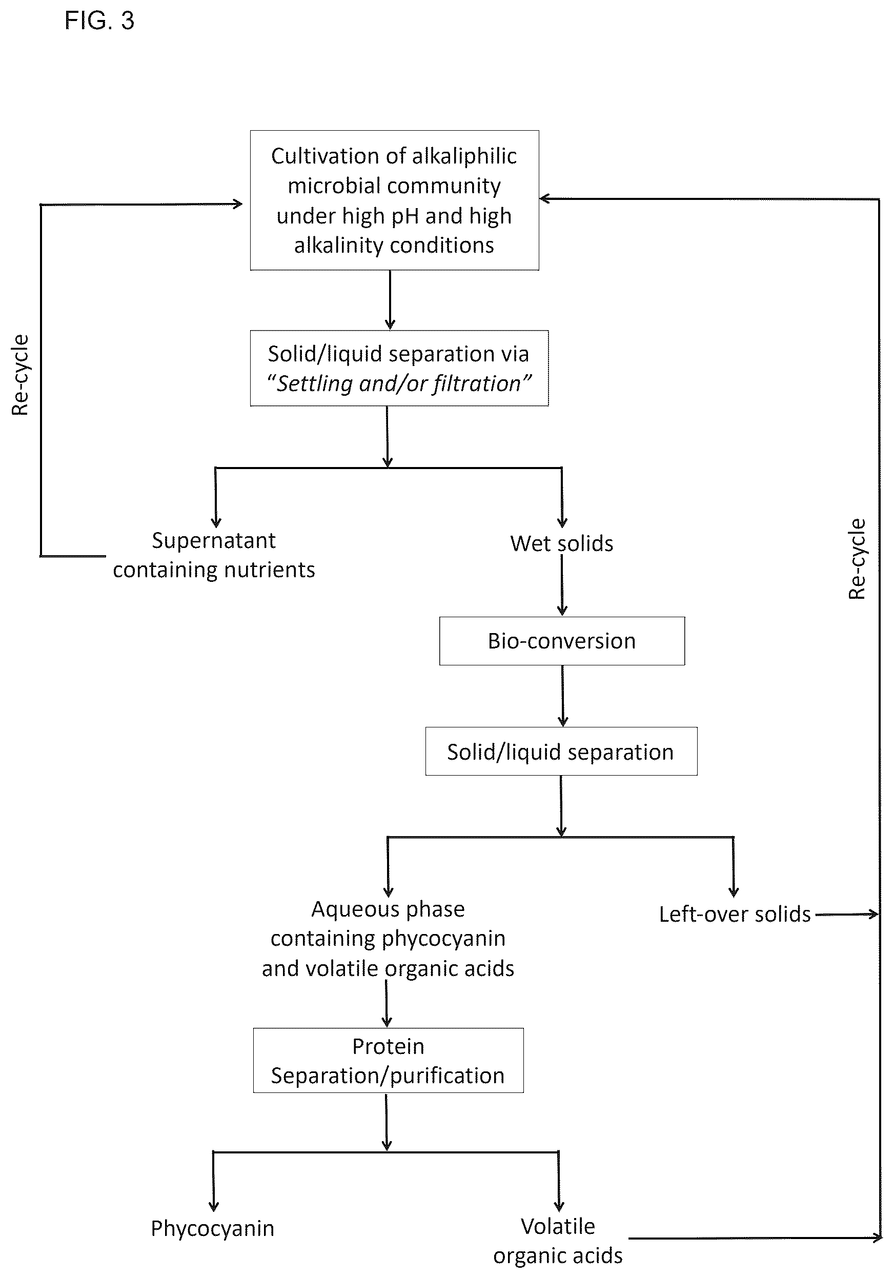 Patent US12552842 Figure 3 – Alkaliphilic consortium shifting for production of phycocyanins and biochemicals