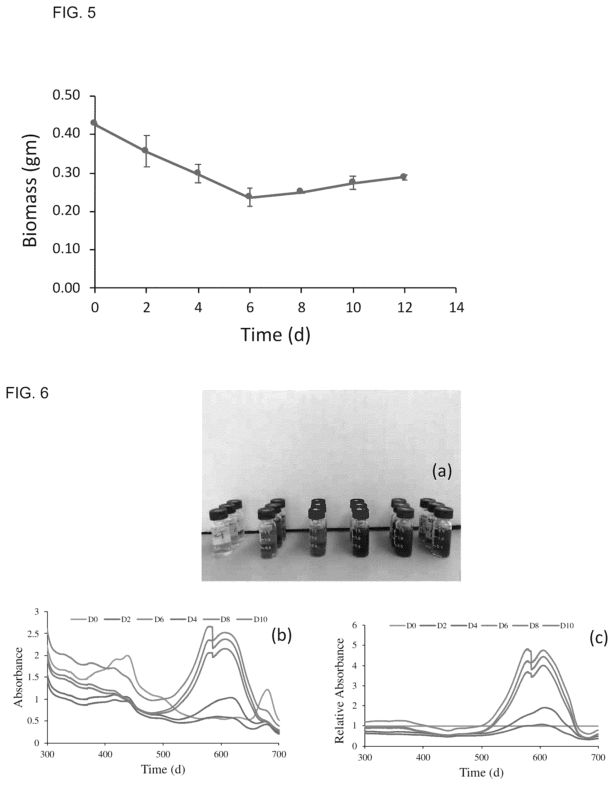 Patent US12552842 Figure 5 – Alkaliphilic consortium shifting for production of phycocyanins and biochemicals
