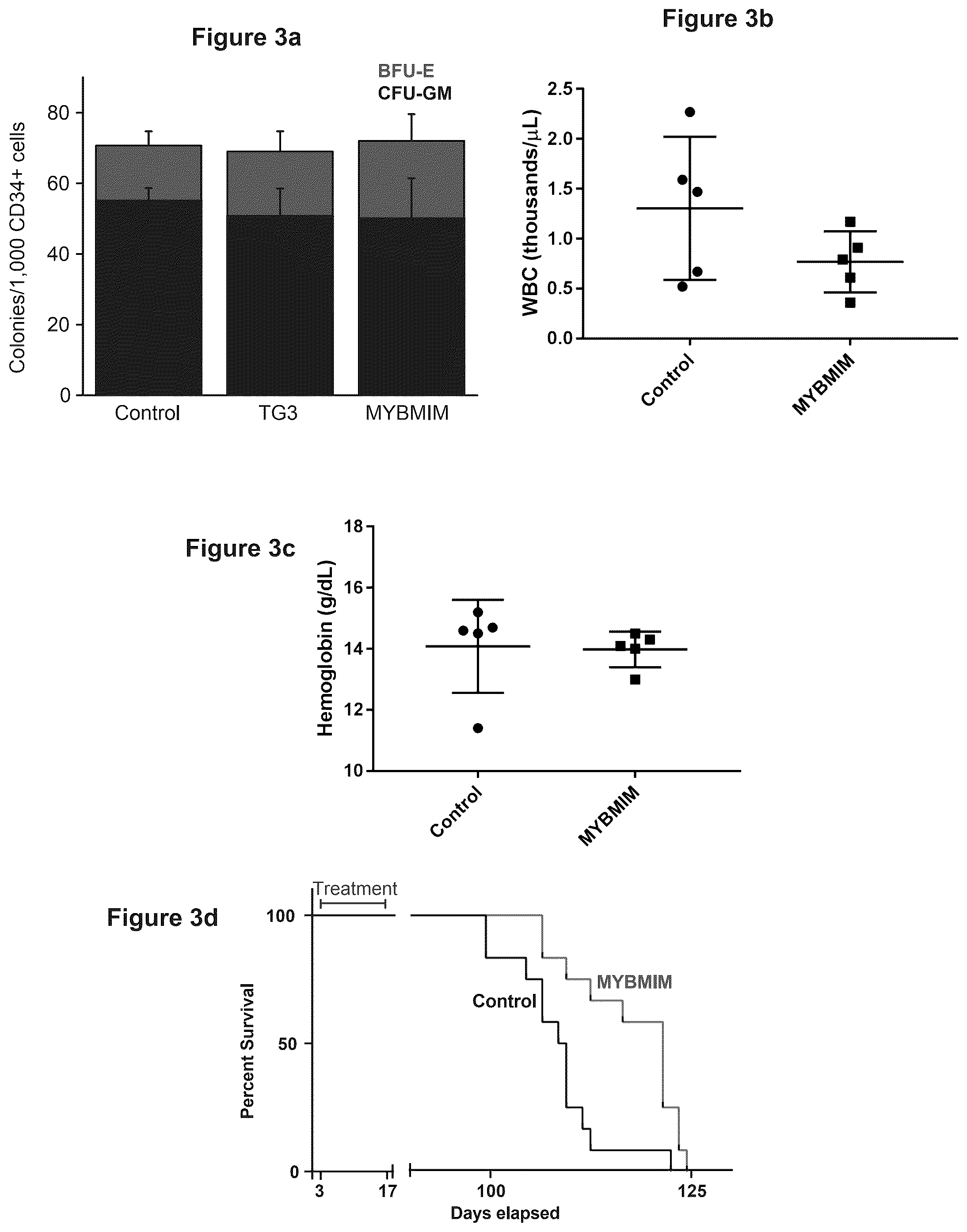 Patent US12552847 Figure 4 – Agents and methods for treating CBP-dependent cancers