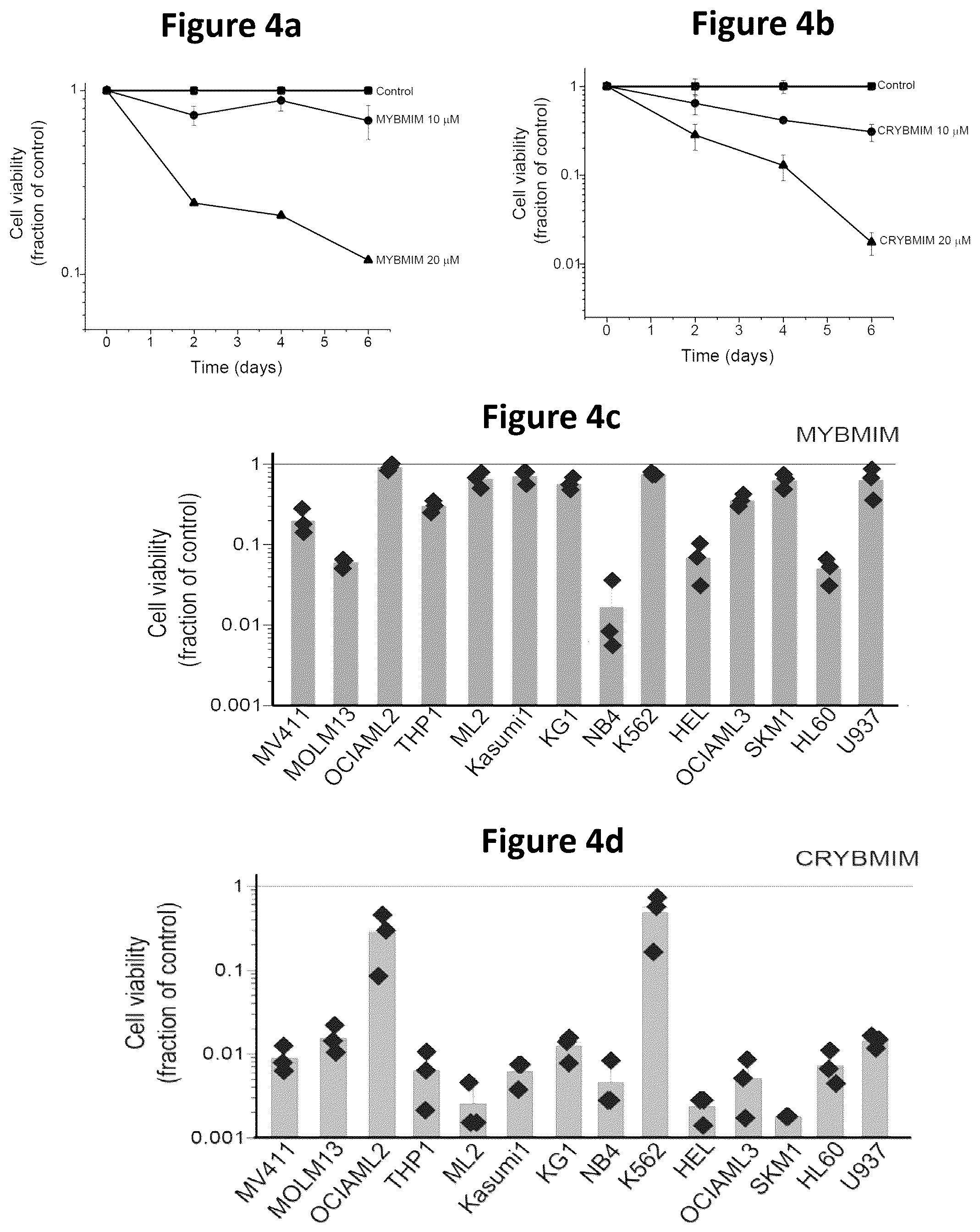 Patent US12552847 Figure 5 – Agents and methods for treating CBP-dependent cancers