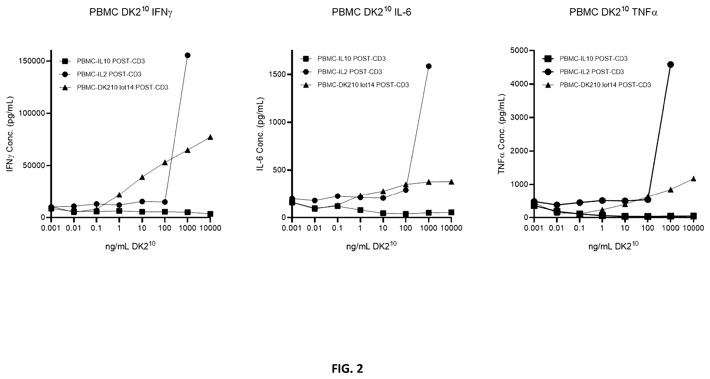 Patent US12552849 Figure 2 – Method of reducing bispecific t cell engager or chimeric antigen receptor t cell mediated cytokine release syndrome using interleukins-4, -10, or a fusion protein thereof