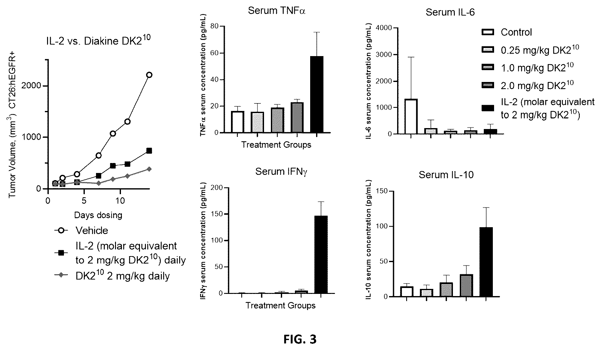 Patent US12552849 Figure 3 – Method of reducing bispecific t cell engager or chimeric antigen receptor t cell mediated cytokine release syndrome using interleukins-4, -10, or a fusion protein thereof
