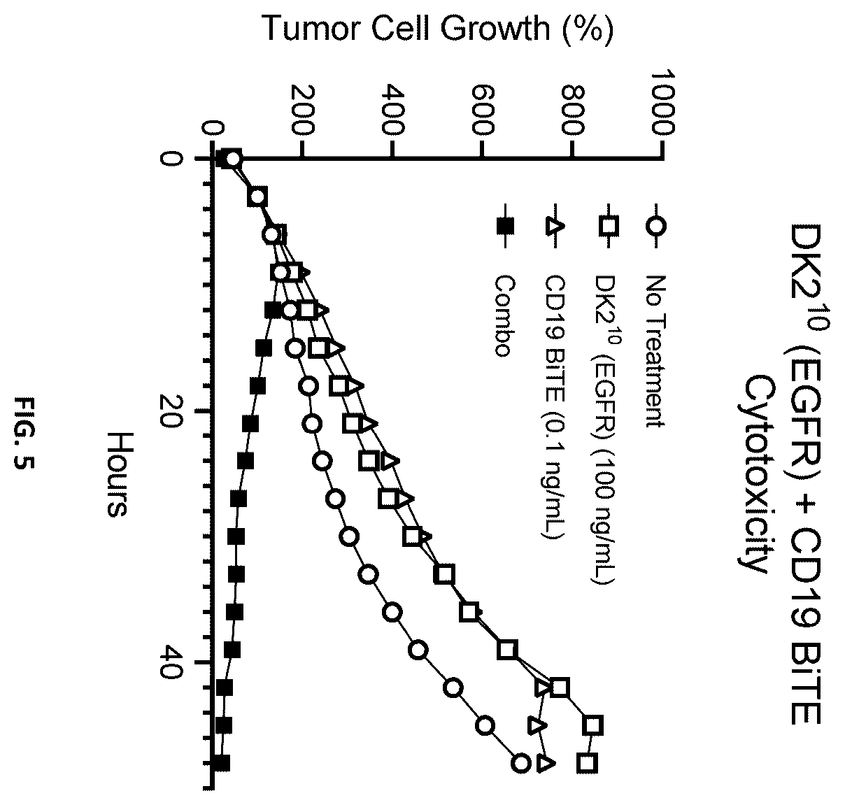 Patent US12552849 Figure 5 – Method of reducing bispecific t cell engager or chimeric antigen receptor t cell mediated cytokine release syndrome using interleukins-4, -10, or a fusion protein thereof