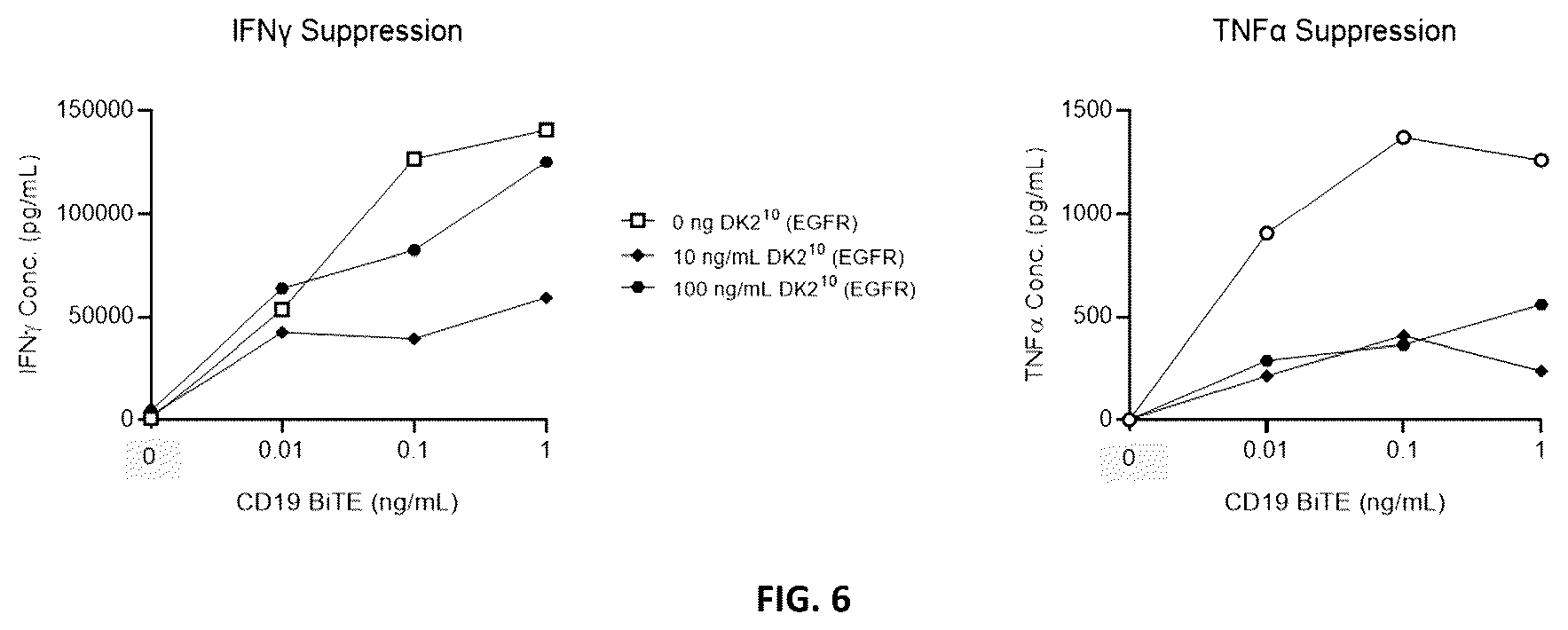Patent US12552849 Figure 6 – Method of reducing bispecific t cell engager or chimeric antigen receptor t cell mediated cytokine release syndrome using interleukins-4, -10, or a fusion protein thereof