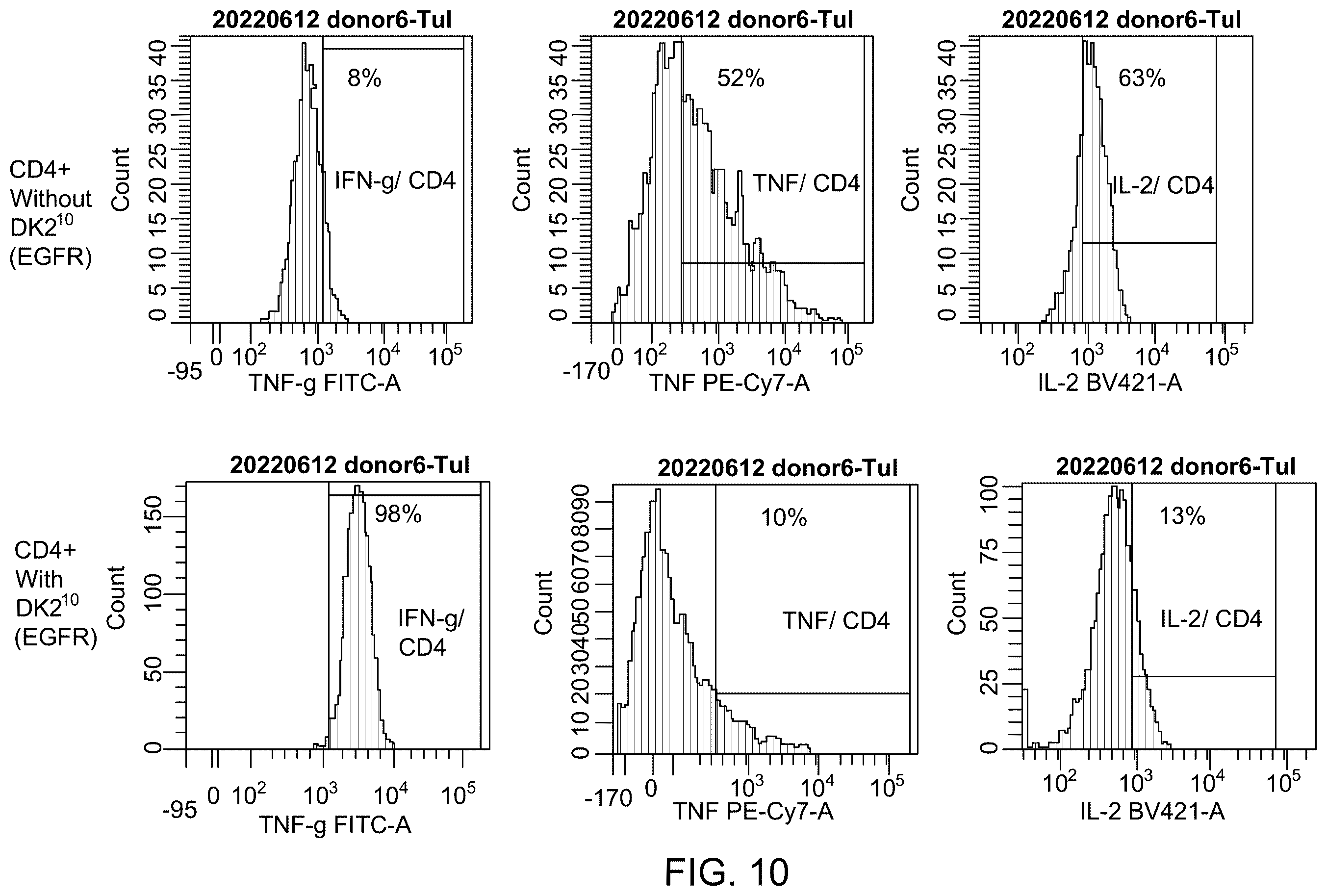 Patent US12552849 Figure 10 – Method of reducing bispecific t cell engager or chimeric antigen receptor t cell mediated cytokine release syndrome using interleukins-4, -10, or a fusion protein thereof