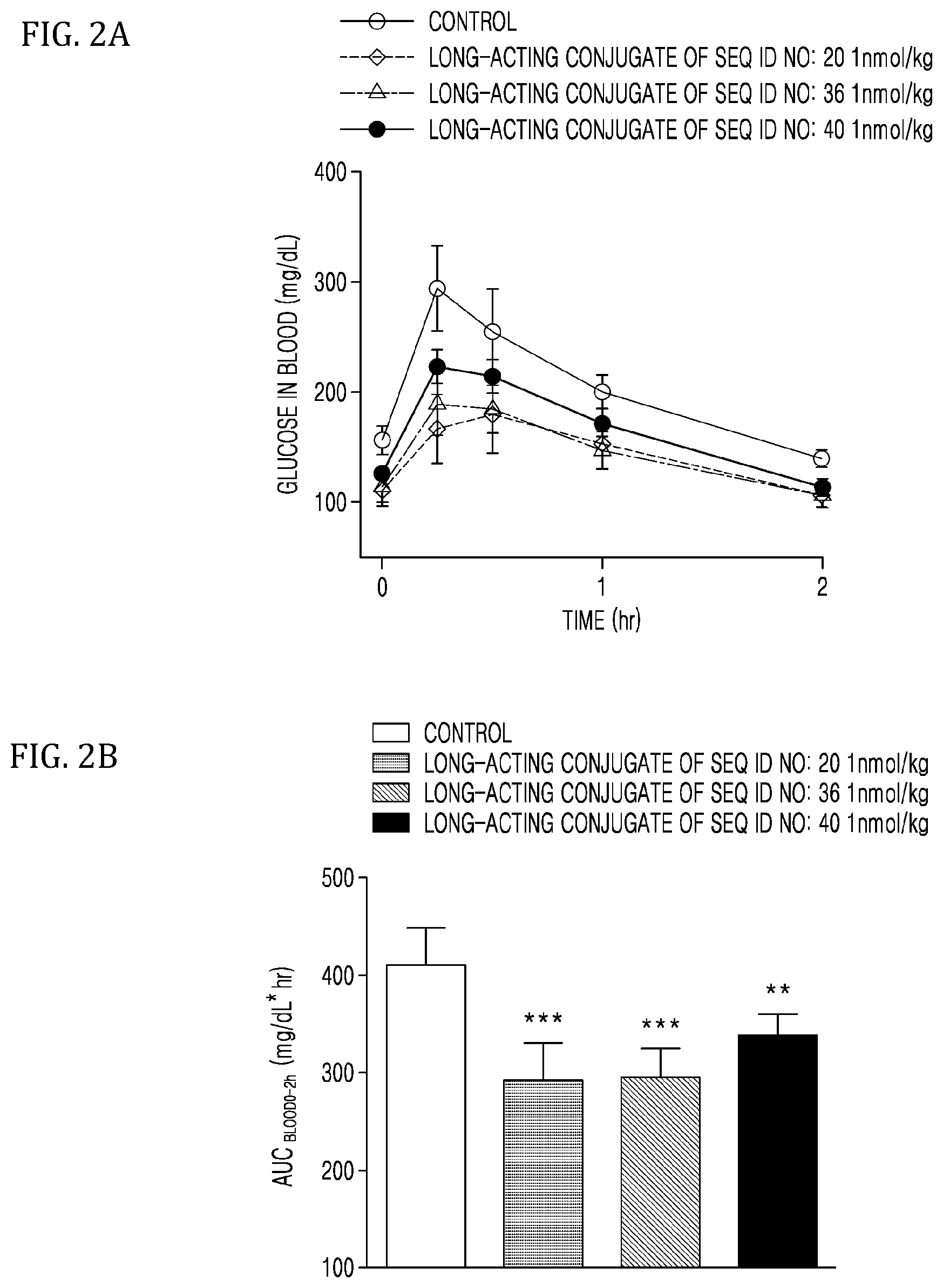 Patent US12552850 Figure 2 – GLP-1/GIP dual agonist, long-acting conjugate thereof, and pharmaceutical composition comprising same