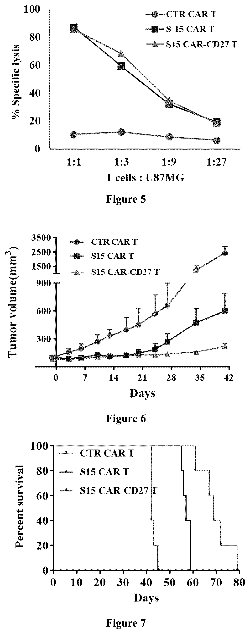 Patent US12552852 Figure 3 – Chimeric antigen receptor t lymphocyte for treating tumors, preparation method therefor, and use thereof
