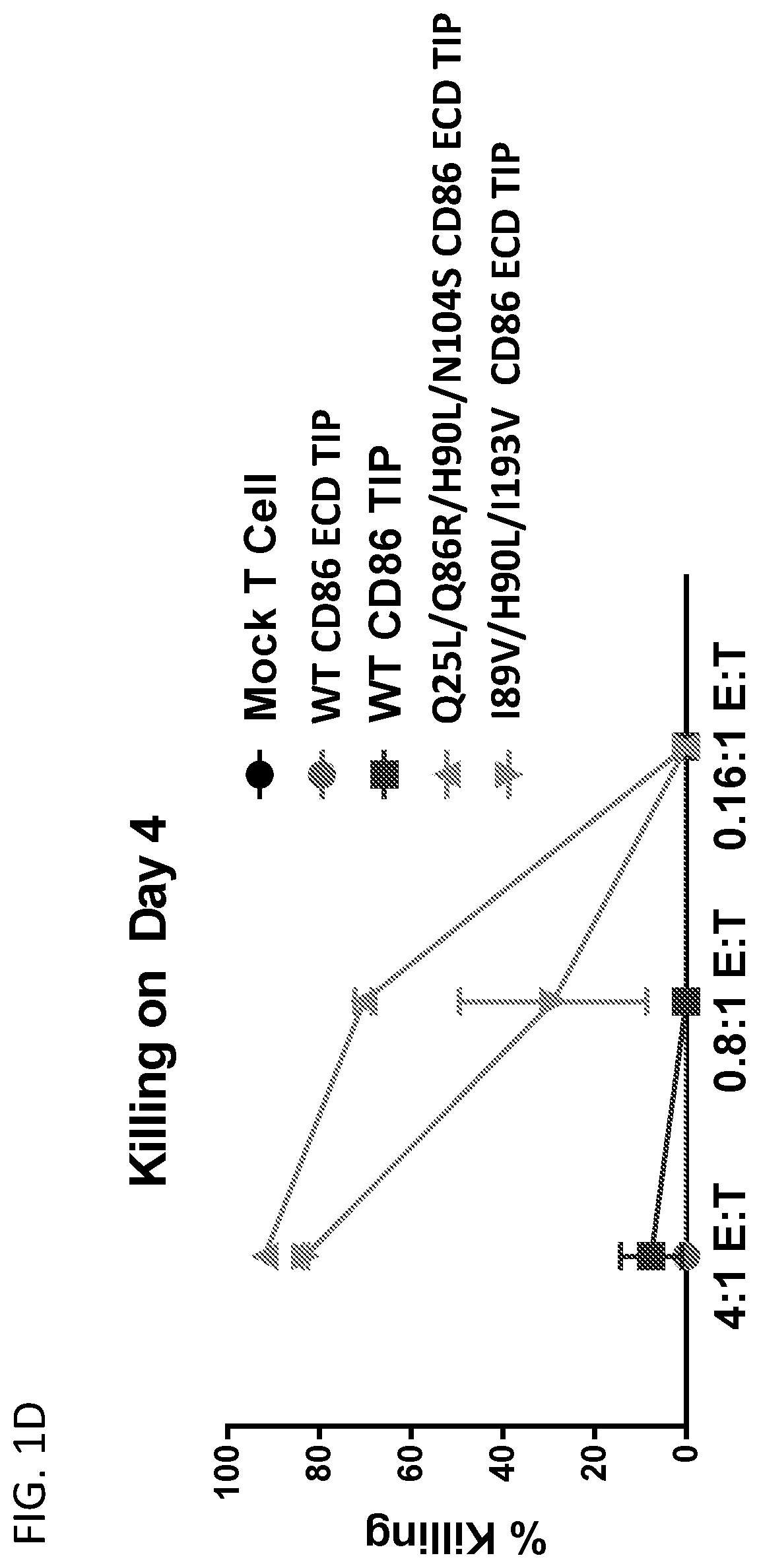Patent US12552853 Figure 3 – CD86 variant immunomodulatory proteins and uses thereof
