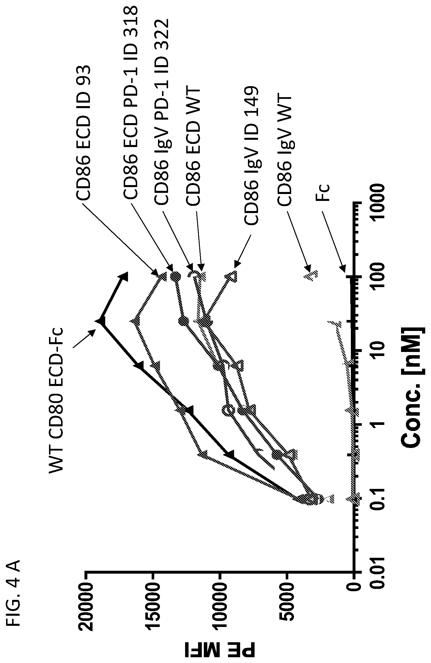 Patent US12552853 Figure 7 – CD86 variant immunomodulatory proteins and uses thereof