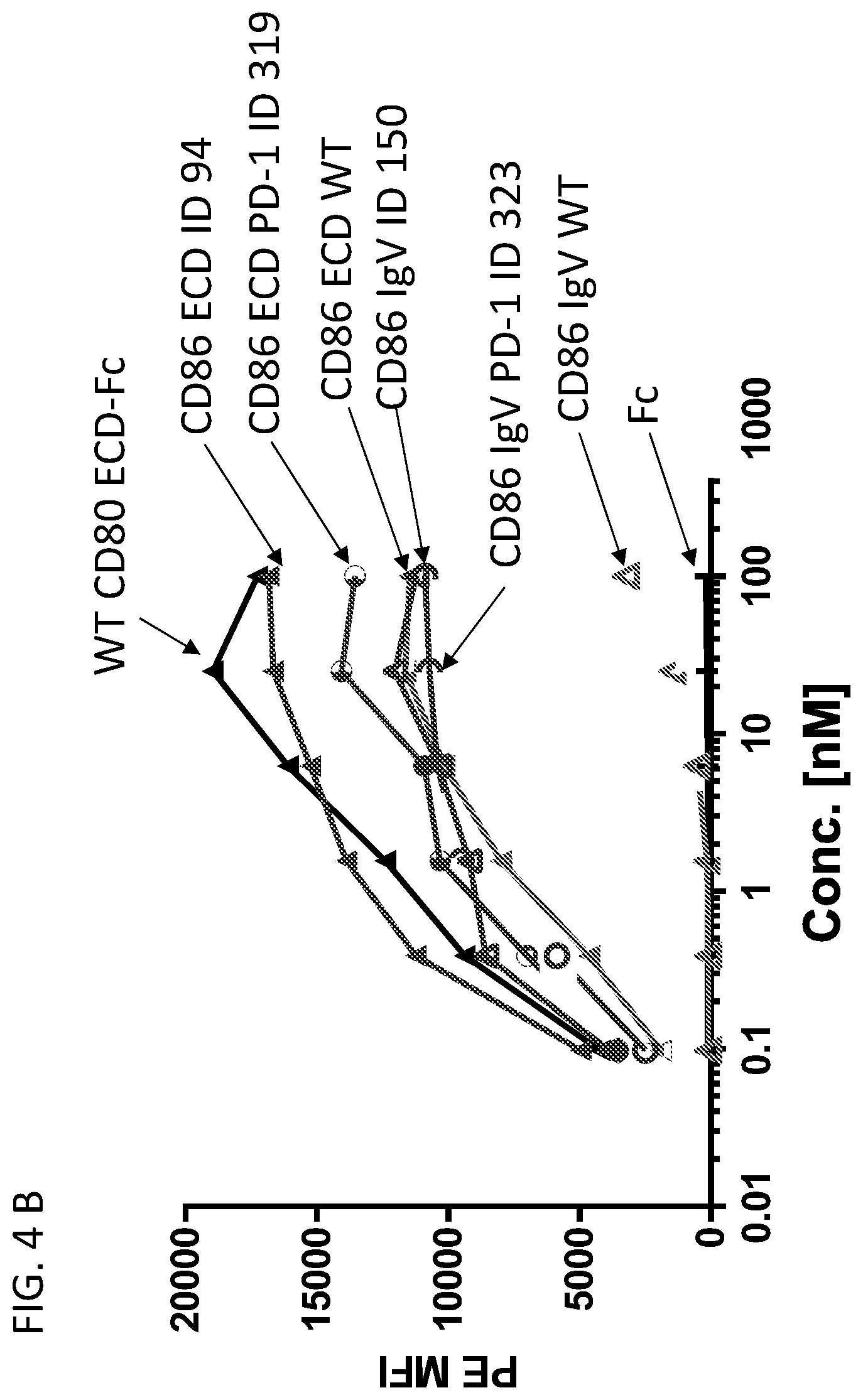 Patent US12552853 Figure 8 – CD86 variant immunomodulatory proteins and uses thereof