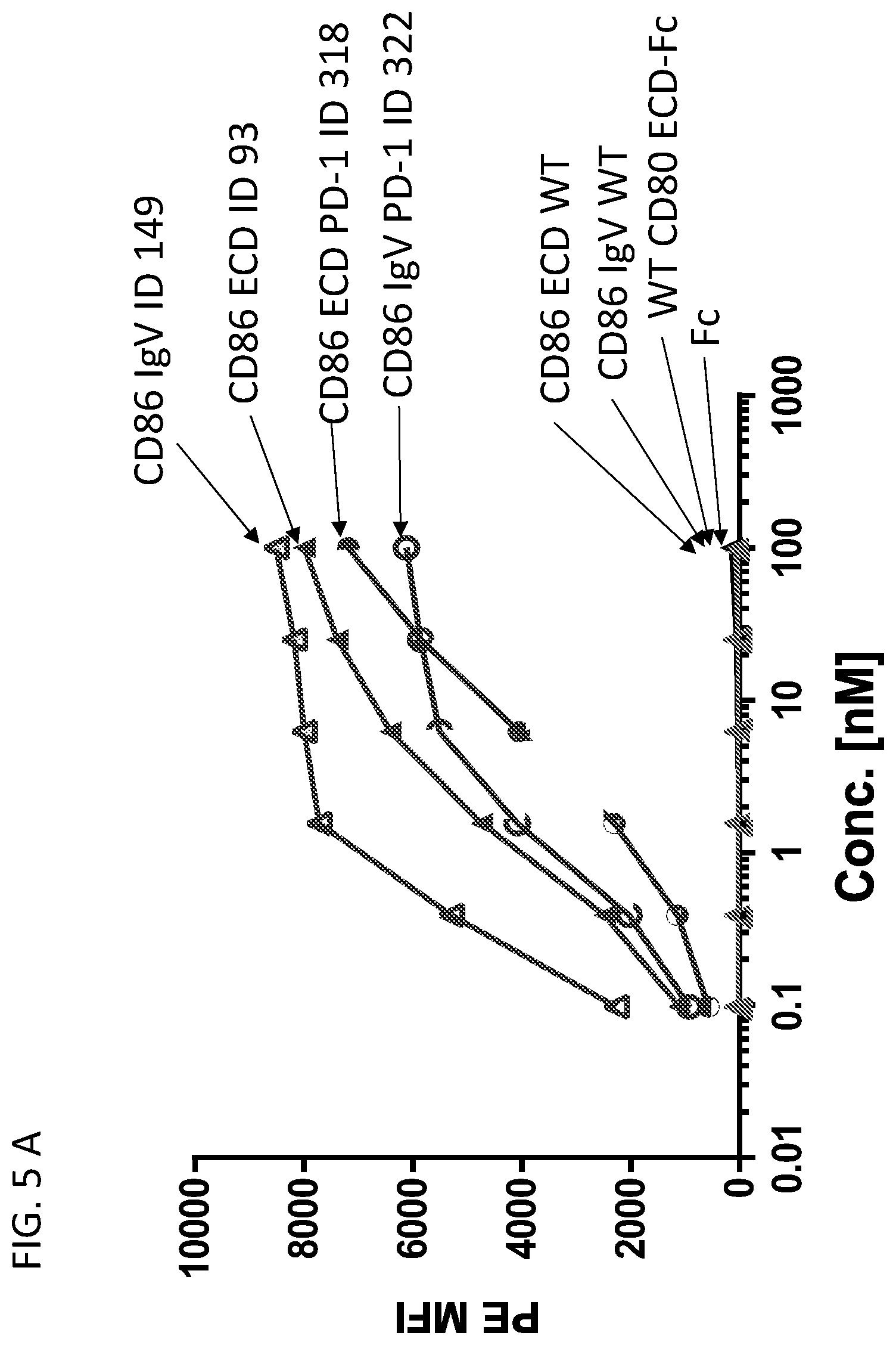 Patent US12552853 Figure 9 – CD86 variant immunomodulatory proteins and uses thereof