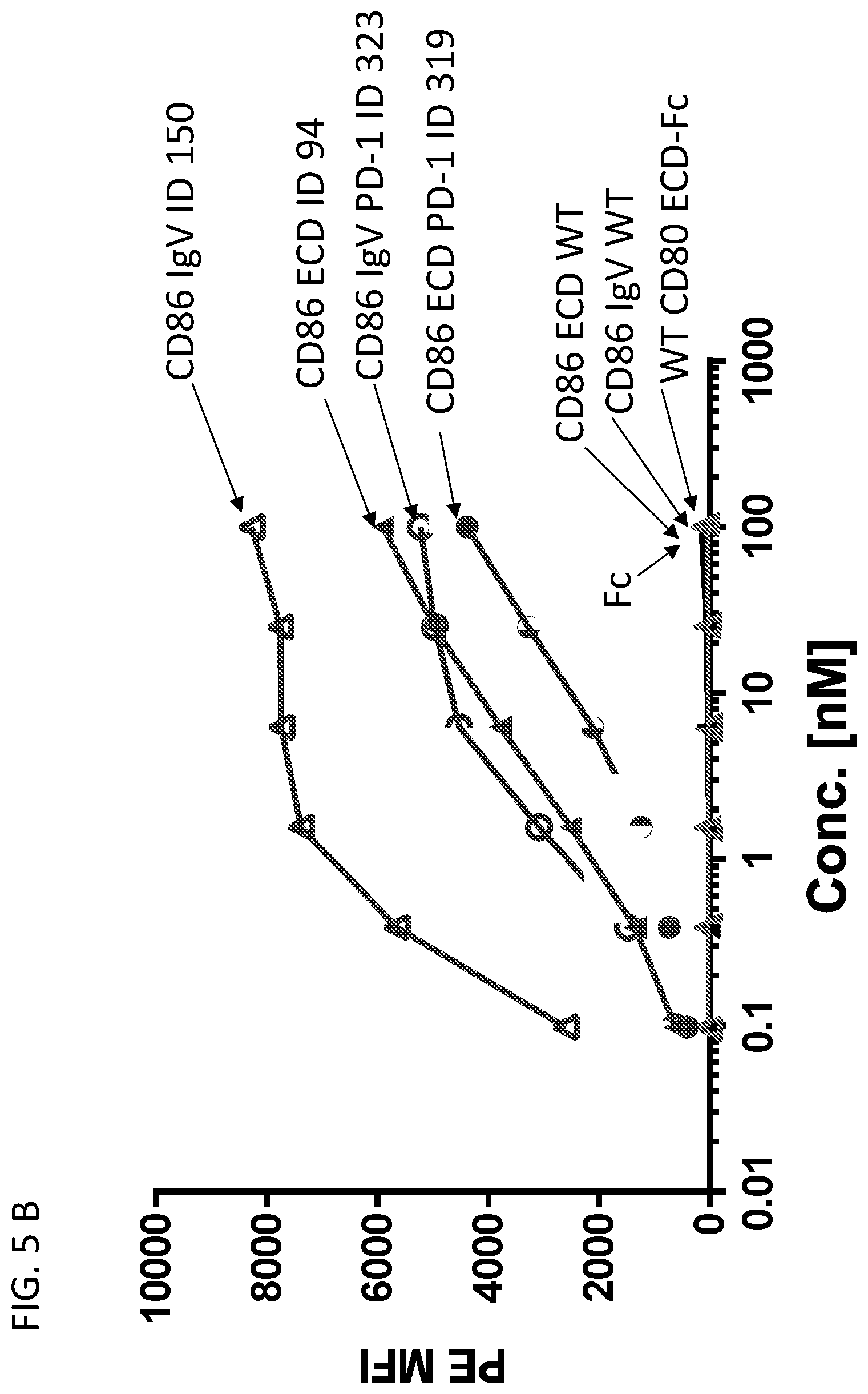 Patent US12552853 Figure 10 – CD86 variant immunomodulatory proteins and uses thereof