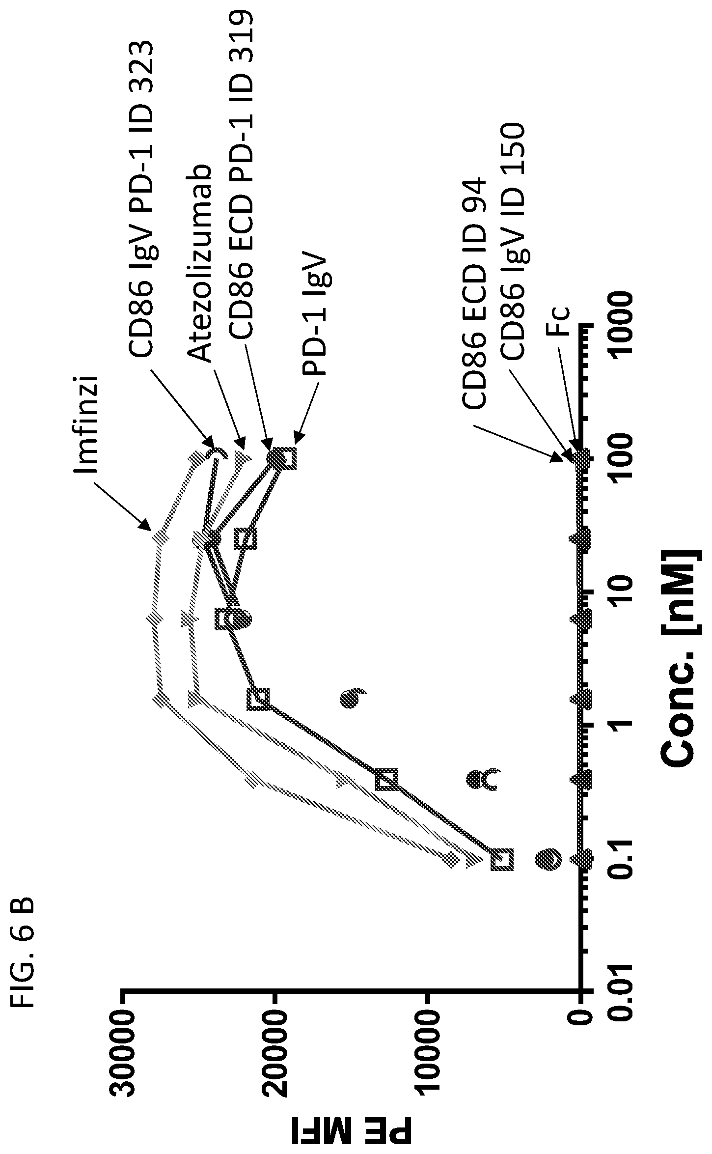 Patent US12552853 Figure 12 – CD86 variant immunomodulatory proteins and uses thereof