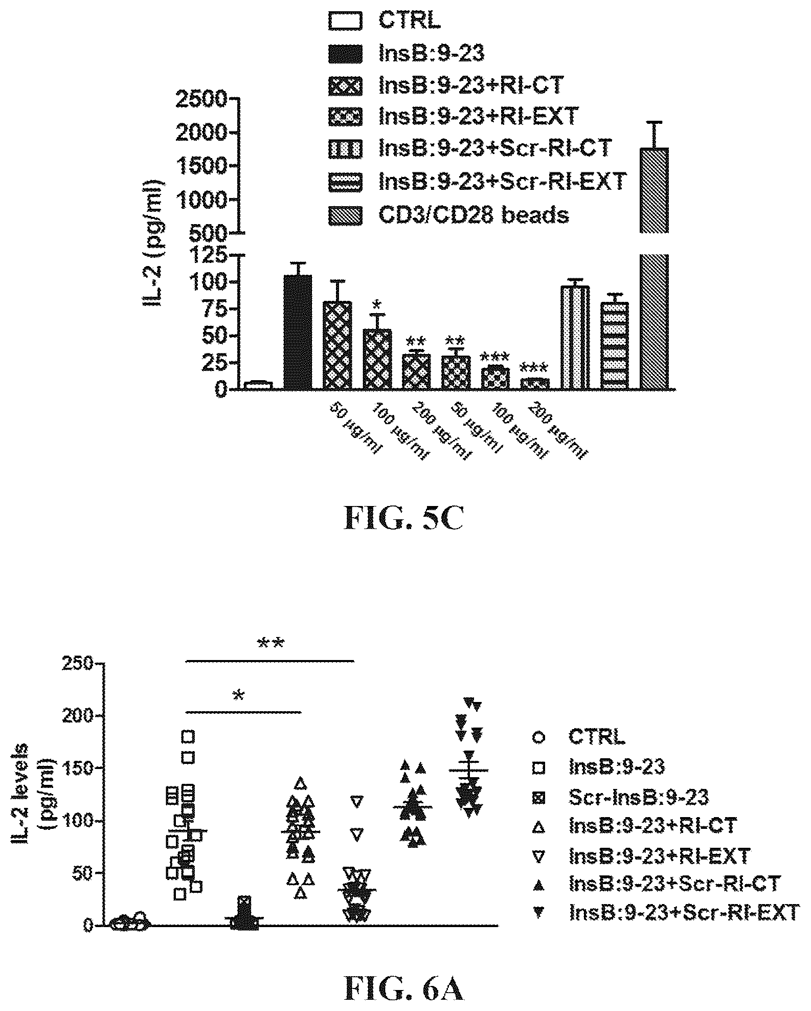 Patent US12552854 Figure 9 – Peptides that block presentation of antigenic islet peptides by HLA-DQ8 and methods for treating type-1 diabetes