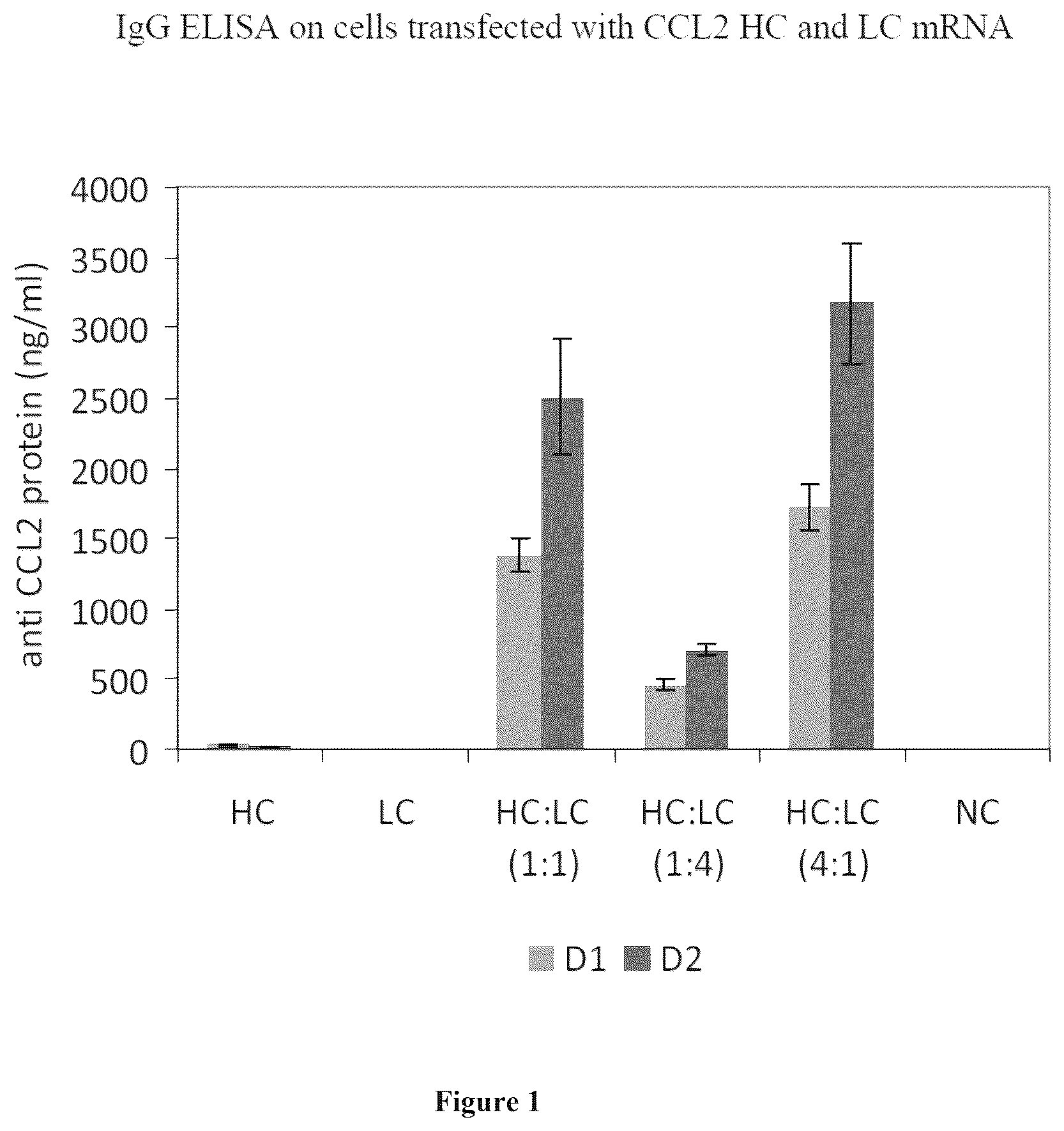 Patent US12552858 Figure 1 – Methods and compositions for delivering mRNA coded antibodies