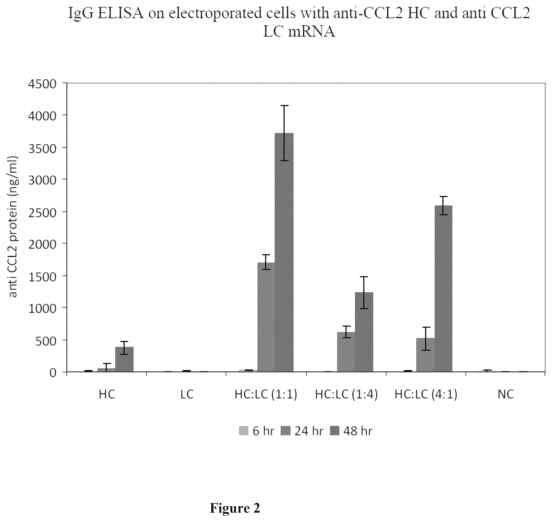 Patent US12552858 Figure 2 – Methods and compositions for delivering mRNA coded antibodies