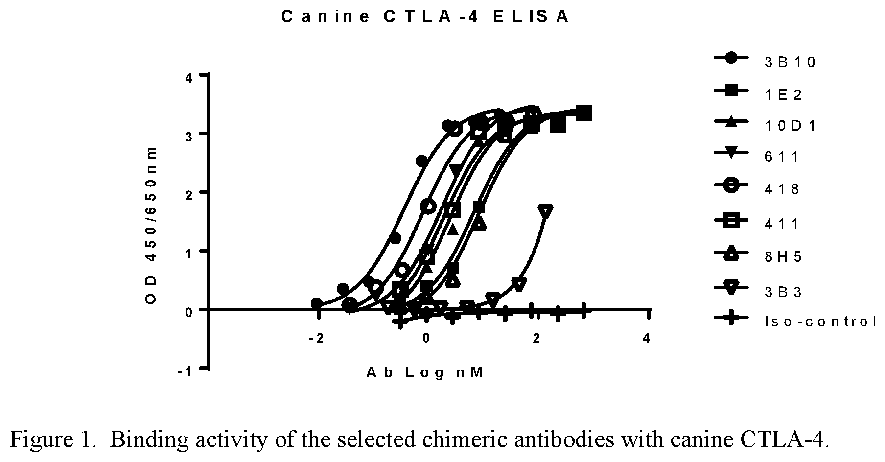 Patent US12552864 Figure 1 – Caninized antibodies to human CTLA-4