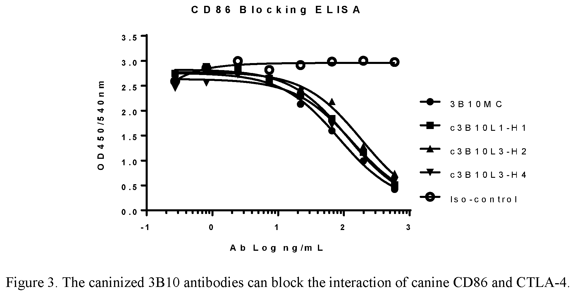 Patent US12552864 Figure 3 – Caninized antibodies to human CTLA-4