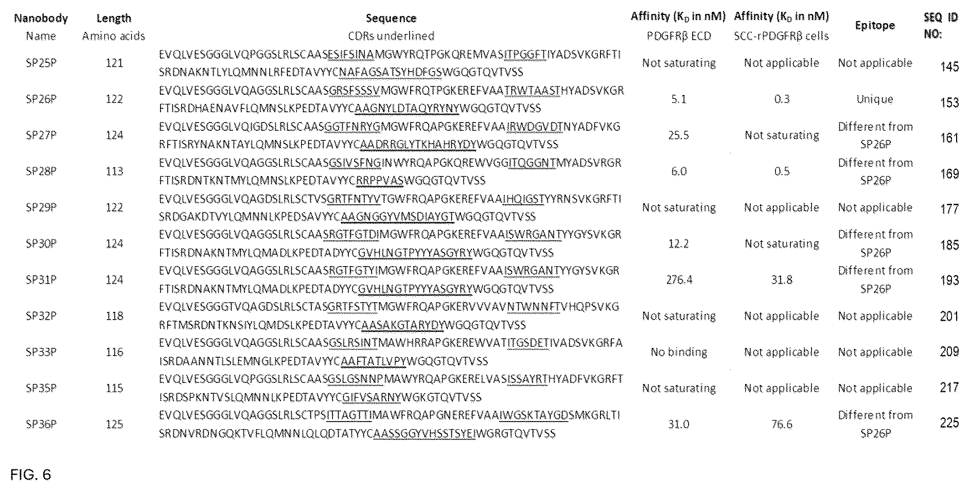 Patent US12552866 Figure 6 – Internalizing binding molecules targeting receptors involved in cell proliferation or in cell differentiation